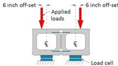 The end view of the setup shows that the load is placed 6 inches (152 mm) off the centerline of the beams toward the outer edge of each beam.