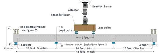 In the side view, the actuator, loading points, end clamps, and supports are shown. The loading points are 6 ft (1.83 m) apart centered on a 48-ft (14.63-m) span. Two of the four PT points are located 19 inches (0.48 m) from each end support, and the remaining two PT points are 13 ft 5 inches (4.09 m) from the first PT points. A total of 20 ft (6.1 m) separate the middle two PT points. Clamps are added to the beam ends to reduce torsional rotation, and in-span supports are added at internal diaphragms 13 ft 5 inches (4.09 m) from each end support to limit displacements of one of the beams.