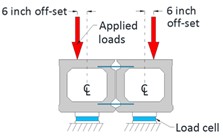 Section A-A shows the cross section at the bearing location at each end of the test setup. The vertical centerline of each beam is shown by a dotted line. The two vertically applied loads are each located 6 inches (0.15 m) to the outside of the centerline of each beam. The two load cells are centered under each of the two beams.