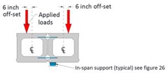 Section B-B shows the cross section at the interior supports, which are centered on the mid-span and are each located 10 ft (3.05 m) from the mid-span. The vertical centerline of each beam is shown by a dotted line. The two vertically applied loads are each located 6 inches (0.15 m) to the outside of the centerline of each beam. The in-span support is located under the right beam positioned at the left edge of the beam.