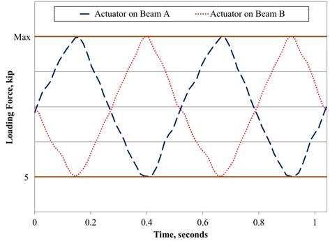 This graph shows a sample of load data recorded by the load cells attached to the actuators on each beam in the simply supported and partially stiffened setups. The y-axis shows loading force from 0 kip (0 kN) to maximum. The x-axis shows time from 0 to 1 s. Two sinusoidal plots are shown (actuator on beam A and actuator on beam B) with a 2-Hz frequency and 180-degree phase angle. The minimum value of the cycles is 5 kip (34.5 kN) and cycles up to a non-specified maximum value that changes based on the current loading range.