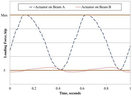 This graph shows a sample of load data recorded by the load cells attached to the actuators on each beam in the fully stiffened setup. The y-axis shows loading force and ranges from 0 kip (0 kN) to maximum. The x-axis shows time and ranges from 0 to 1 s. Two sinusoidal plots are shown: actuator on beam A and actuator on beam B. The actuator on beam A has a 2-Hz frequency, a minimum value of 5 kip (34.5 kN), and a non-specified maximum value that changes based on the current loading range. The actuator on beam B remains around 5 kip (34.5 kN) with minor fluctuations caused by the loading on the other beam.
