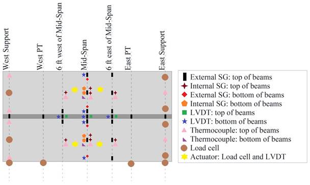 This illustration shows the location of all possible instruments in the test specimens. The instruments are distributed along seven principal lines along the span length: the west support, the west post-tensioning (PT) diaphragm, 6 ft (1.83 m) west of the mid-span, the mid-span, 6 ft (1.83 m) east of the mid-span, the east PT diaphragm, and the east support. Instruments include external strain gauges (SGs) on top of the beams, internal SGs near the top of the beams, internal SGs on the bottom of the beam, internal SGs near the bottom of the beams, linear variable differential transformers (LVDTs) on top of the beams, LVDTs on the bottom of the beams, thermocouples on top and bottom of the beams, load cells under the beams and at the PT points, and actuators with load cells and LVDTs. The west support has two load cells under the centerline of each beam, a load cell monitoring the PT force, two thermocouples on the top of each beam on the outside and inside edges, and an external SG on the connection. Both the west and east PT diaphragms have a load cell monitoring the PT force and an external strain on the connection. The line 6 ft (1.83 m) west of the mid-span has three external SGs (one on the connection and one on either side of the connection), LVDTs on the top and bottom of the connection, a thermocouple on the top of the centerline of each beam, and an internal SG on the top of the centerline of each beam. The mid-span has six external SGs on the top of the beam (one on the connection, one on either side of the connection, one on the centerline of each beam, and one on the exterior edge of the north beam), six LVDTs (two on the edge of each beam and one on the top and bottom of the connection), eight internal SGs (two in both the top and bottom flanges of each beam at the centerlines and four thermocouples one in the top and bottom of each beam at the centerline). The line 6 ft (1.83 m) east of the mid-span has seven external SGs on the top of the beam (one on the connection and each beam has one at the centerline and each edge), LVDTs on the top and bottom of the connection, a thermocouple on the top of the centerline of each beam, and an internal SG on the top of the centerline of each beam. The east support has five load cells (one to monitor the PT force and one on each edge of each beam, one external SG on the top of the beam on the connection, and two thermocouples in the top flange with one on the centerline of each beam). Each of the four actuators also have a load cell and LVDT.