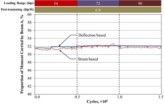 This graph shows a sample of the calculated proportion of moment based on the mid-span strain and deflection for the unstiffened beams with a partial-depth uncracked conventionally grouted connection. The x-axis shows number of cycles from 0 to 1.5 × 10 superscript 6 cycles, and the y-axis shows the proportion of moment carried by beam A from 40 to 60 percent. Two lines are shown: strain-based and deflection-based. The graph shows 1.5 million cycles with 6 kip/ft (87 kN/m) of post-tensioning under three loading ranges: 54, 72, and 90 kip (240, 320, and 400 kN). Two dashed vertical lines at 0.5 × 10 superscript 6 and 1.0 × 10 superscript 6 cycles separate the graph into three regions to represent the three loading ranges. Both lines remain at around 52 percent throughout all cycles.