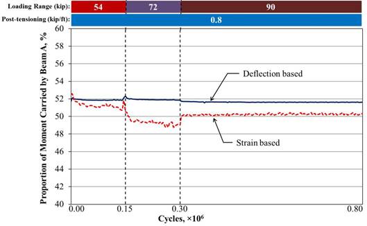 This graph shows a sample of the calculated proportion of moment based on the mid-span strain and deflection for partially stiffened beams with a partial-depth uncracked conventionally grouted connection. The x-axis shows number of cycles from 0 to 0.80 × 10 superscript 6 cycles, and the y-axis shows the proportion of moment carried by beam A from 40 to 60 percent. Two lines are shown: strain-based and deflection-based. The graph shows 800,000 cycles with 0.8 kip/ft (12 kN/m) of post-tensioning under three loading ranges: 54, 72, and 90 kip (240, 320, and 400 kN). Two dashed vertical lines at 0.15 × 10 superscript 6 and 0.30 × 10 superscript 6 cycles separate the graph into three regions to represent the three loading ranges. The deflection-based line stays between 51 and 52 percent, while the strain-based line is around 52 percent in the 54-kip (240-kN) loading range, 49 percent in the 72-kip (320-kN) loading range, and 50 percent in the 90-kip (400-kN) loading range.