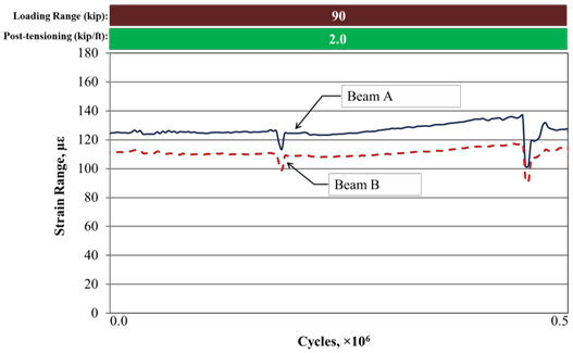 This graph shows a sample of the longitudinal tensile strain at the mid-span for partially stiffened beams with a partial-depth uncracked conventionally grouted connection. The x-axis shows number of cycles and ranges from 0 to 0.5 × 10 superscript 6 cycles, and the y-axis shows strain range and ranges from 0 to 180 microstrain. Two lines are shown: beam A (which is considered loaded as it has both the 5-kip (22-kN) baseline load and the full loading range force) and beam B (which is considered unloaded as it only has the 5-kip (22-kN) baseline load). All 500,000 cycles are within a 90-kip (400-kN) loading range with 2 kip/ft (29.18 kN/m) post-tensioning. Beam A maintained a strain range between 120 and 140 microstrain, while beam B maintained a strain range between 100 and 120 microstrain for all cycles.