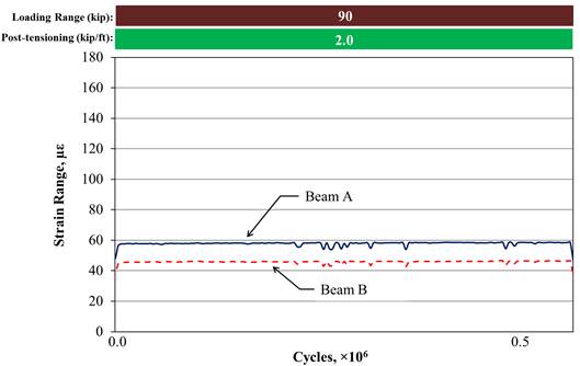 This graph shows a sample of the longitudinal tensile strain range at the mid-span calculated for fully stiffened beams with a partial-depth uncracked conventionally grouted connection. The x-axis shows number of cycles and ranges from 0 to 0.5 × 10 superscript 6 cycles, and the y-axis shows strain range and ranges from 0 to 180 microstrain. Two lines are shown: beam A (which is considered loaded as it has both the 5-kip (22-kN) baseline load and the full loading range force) and beam B (which is considered unloaded as it only has the 5-kip (22-kN) baseline load). All 500,000 cycles are within a 90-kip (400-kN) loading range with 2 kip/ft (29.18 kN/m) post-tensioning. Beam A maintained a strain range of approximately 60 microstrain, while beam B maintained a strain range of approximately 45 microstrain throughout all cycles.