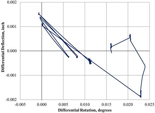 This graph shows a plot of the calculated differential deflection (uppercase delta subscript lowercase delta) with respect to the differential rotation of the full-depth ultra-high performance concrete (UHPC) connection. The x-axis shows differential rotation and ranges from -0.005 to 0.025 degree, and the y-axis shows differential deflection and ranges from -0.002 to 0.002 inch (-0.0508 to 0.0508 mm). The plot shows a clear negative correlation with differential deflection decreasing as the differential rotation increases.