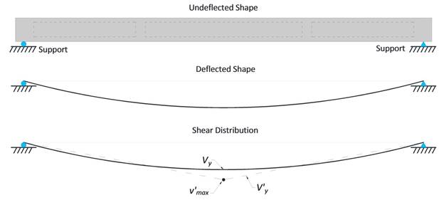 This illustration shows proposed deflections and distribution of transverse shear transferred through the connection for a simply supported beam. At the top of the illustration is an elevation diagram of the beam showing the supports at each end. The deflected shape that occurs under vertical loading is shown next. Below that is the transverse shear force distribution diagram. Both the deflection and shear distributions are parabolic, with the largest value at the mid-span and the minimum value at both ends. The actual shear force distribution is denoted as V subscript y. The shear distribution has two extra lines defining a simplified triangular distribution. This is identified as V prime subscript y. The maximum value of this simplified distribution occurs at mid-span, v prime sub max, and is greater than the parabolic maximum.
