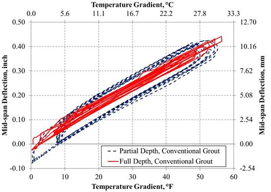This graph shows the relationship between upward deflection and temperature gradient in beams with conventionally grouted connections. The x-axis shows temperature gradient and ranges from 0 to 60 °F (0 to 15.56 °C), and the y-axis shows the mid-span deflection and ranges from -0.10 to 0.50 inch (-2.54 to 12.70 mm). Two lines are shown in the graph: partial-depth grout and full-depth grout. Both lines show a positive relationship between temperature gradient and deflection. The partial-depth connection has a maximum temperature gradient of 55.3 °F (30.7 °C) and a maximum deflection of 0.425 inch (10.8 mm). The full-depth connection has a maximum temperature gradient of 56.5 °F (31.4 °C) and a maximum deflection of 0.442 inch (11.2 mm).