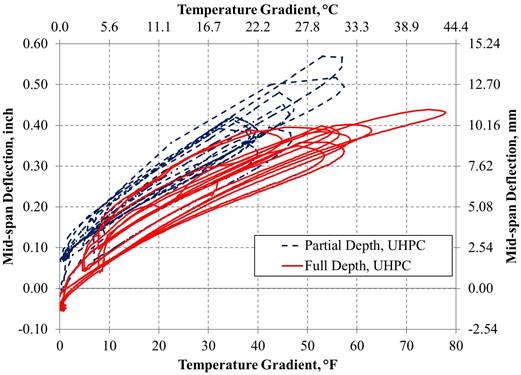 This graph shows the relationship between upward deflection and temperature gradient in beams with ultra-high performance concrete (UHPC) connections. The x-axis shows temperature gradient and ranges from 0 to 80 °F (0 to 26.67 °C), and the y-axis shows the mid-span deflection and ranges from -0.10 to 0.60 inch (-2.54 to 15.24 mm). Two lines are shown in the graph: partial-depth UHPC and full-depth UHPC. Both lines show a positive relationship between the temperature gradient and deflection. The partial-depth connection has a maximum temperature gradient of 57.5 °F (31.9 °C) and a maximum deflection of 0.570 inch (14.5 mm). The full-depth connection has a maximum temperature gradient of 77.9 °F (43.3 °C) and a maximum deflection of 0.439 inch (11.2 mm).