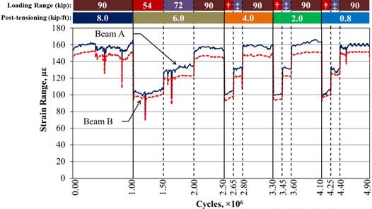 This graph shows the longitudinal tensile strain measured at the mid-span in unstiffened beams with a partial-depth uncracked conventionally grouted connection. The x-axis shows the number of cycles and ranges from 0 to 4.90 × 10 superscript 6 cycles, and the y-axis shows strain range and ranges from 0 to 180 microstrain. Two lines are shown: beam A (which is considered loaded as it has both the 5-kip (22-kN) baseline load and the full loading range force) and beam B (which is considered unloaded as it only has the 5-kip (22-kN) baseline load). The graph shows 4.9 million cycles with post-tensioning (PT) levels of 8, 6, 4, 2, and 0.8 kip/ft (117, 87, 58, 29, and 12 kN/m). Each PT level has cycles that run in the 54-, 72-, and 90-kip (240-, 320-, and 400-kN) loading ranges except for the 8-kip/ft (117 kN/m) PT level, which only has the 90-kip (400-kN) loading range. Two rows of bars appear at the top of the graph, with the top indicating the three loading ranges and the bottom indicating the five PT levels. Solid vertical lines divide the graph between different PT levels, and dashed vertical lines divide the graph between different loading ranges. Solid lines occur at 1.00 × 10 superscript 6, 2.50 × 10 superscript 6, 3.30 × 10 superscript 6, and 4.10 × 10 superscript 6 cycles, which begin the PT levels of 6, 4, 2, and 0.8 kip/ft (87, 58, 29, and 12 kN/m), respectively. Dashed lines occur at 1.50 × 10 superscript 6, 2.00 × 10 superscript 6, 2.65 × 10 superscript 6, 2.80 × 10 superscript 6, 3.45 × 10 superscript 6, 3.60 × 10 superscript 6, 4.25 × 10 superscript 6, and 4.40 × 10 superscript 6 cycles. Each PT level begins with a loading range of 54 kip (240 kN), which increases to 72- and 90-kip (320- and 400-kN) for all PT ranges except for 8 kip/ft (117 kN/m), which only has a loading range of 90 kip (400 kN). Therefore, the dashed lines at 1.50 × 10 superscript 6, 2.65 × 10 superscript 6, 3.45 × 10 superscript 6, and 4.25 × 10 superscript 6 cycles indicate the start of the 72-kip (230-kN) loading range, and the dashed lines at 2.00 × 10 superscript 6, 2.80 × 10 superscript 6, 3.60 × 10 superscript 6, and 4.40 × 10 superscript 6 cycles indicate the start of the 90-kip (400-kN) loading range for the 6-, 4-, 2-, and 0.8-kip/ft (87-, 58-, 29-, and 12-kN/m) PT levels, respectively. Strain levels do not change noticeably under the PT levels. Strains in the unloaded (beam B) and loaded (beam A) beams in the 54-, 72-, and 90-kip (240-, 320-, and 400-kN) loading ranges are approximately 97 and 103 microstrain, 121 and 130 microstrain, and 150 and 160 microstrain, respectively.