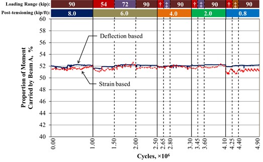 This graph shows the calculated proportion of moment based on the mid-span strain and deflection for unstiffened beams with a partial-depth uncracked conventionally grouted connection. The x-axis shows the number of cycles and ranges from 0 to 4.90 × 10 superscript 6 cycles, and the y-axis shows the proportion of moment carried by beam A and ranges from 40 to 60 percent. Two lines are shown: deflection-based and strain-based. The graph shows 4.9 million cycles with post-tensioning (PT) levels of 8, 6, 4, 2, and 0.8 kip/ft (117, 87, 58, 29, and 12 kN/m). Each PT level has cycles that run in the 54-, 72-, and 90-kip (240-, 320-, and 400-kN) loading ranges except for the 8-kip/ft (117-kN/m) PT level, which only has the 90-kip (400-kN) loading range. Two rows of bars appear at the top of the graph, with the top indicating the loading ranges and the bottom indicating the PT levels. Solid vertical lines divide the graph between the five PT levels, and dashed vertical lines divide the graph between the three loading ranges. Solid lines occur at 1.00 × 10 superscript 6, 2.50 × 10 superscript 6, 3.30 × 10 superscript 6, and 4.10 × 10 superscript 6 cycles, which begin at PT levels of 6, 4, 2, and 0.8 kip/ft (87, 58, 29, and 12 kN/m), respectively. Dashed lines occur at 1.50 × 10 superscript 6, 2.00 × 10 superscript 6, 2.65 × 10 superscript 6, 2.80 × 10 superscript 6, 3.45 × 10 superscript 6, 3.60 × 10 superscript 6, 4.25 × 10 superscript 6, and 4.40 × 10 superscript 6 cycles. Each PT level begins with a loading range of 54 kip (240 kN), which increases to 72 and 90 kip (320 and 400 kN) for all PT ranges except the 8-kip/ft (117-kN/m) range, which only has a loading range of 90 kip (400 kN). Therefore, the dashed lines at 1.50 × 10 superscript 6, 2.65 × 10 superscript 6, 3.45 × 10 superscript 6, and 4.25 × 10 superscript 6 cycles indicate the start of the 72-kip (230-kN) loading range, and the dashed lines at 2.00 × 10 superscript 6, 2.80 × 10 superscript 6, 3.60 × 10 superscript 6, and 4.40 × 10 superscript 6 cycles indicate the start of the 90-kip (400-kN) loading range for the 6-, 4-, 2-, and 0.8-kip/ft (87-, 58-, 29-, and 12-kN/m) PT levels, respectively. The proportion of the moment carried by beam A remains at approximately 52 percent for both the strain-based response and the deflection-based response throughout the entirety of the test.