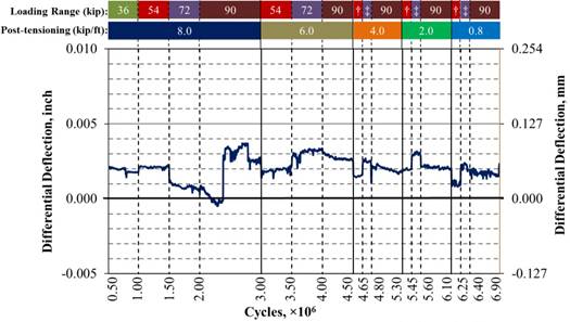 This graph shows the differential deflection (uppercase delta subscript lowercase delta) measured at the mid-span in unstiffened beams with a partial-depth uncracked conventionally grouted connection. The x-axis shows number of cycles and ranges from 0.50 to 6.90 × 10 superscript 6 cycles, and the y-axis shows differential deflection and ranges from -0.005 to 0.010 inch (-0.127 to 0.254 mm). Only one line is shown that represents the differential deflection. The graph shows 6.9 million cycles with post-tensioning (PT) levels of 8, 6, 4, 2, and 0.8 kip/ft (117, 87, 58, 29, and 12 kN/m). Each PT level has cycles that run in the 54-, 72-, and 90-kip (240-, 320-, and 400-kN) loading ranges except for the 8-kip/ft (117-kN/m) PT level, which also includes a 36-kip (160-kN) loading range. Two rows of bars appear at the top of the graph, with the top indicating the loading ranges and the bottom indicating the PT levels. Solid vertical lines divide the graph between the five PT levels, and dashed vertical lines divide the graph between the three loading ranges. Solid lines occur at 3.00 × 10 superscript 6, 4.50 × 10 superscript 6, 5.30 × 10 superscript 6, and 6.10 × 10 superscript 6 cycles, which begin at PT levels of 6, 4, 2, and 0.8 kip/ft (87, 58, 29, and 12 kN/m), respectively. Dashed lines occur at 1.00 × 10 superscript 6, 1.50 × 10 superscript 6, 2.00 × 10 superscript 6, 3.50 × 10 superscript 6, 40 × 10 superscript 6, 4.65 × 10 superscript 6, 4.80 × 10 superscript 6, 5.45 × 10 superscript 6, 5.60 × 10 superscript 6, 6.25 × 10 superscript 6, and 6.40 × 10 superscript 6 cycles. Each PT level begins with a loading range of 54 kip (240 kN), which increases to 72 and 90 kip (320 and 400 kN) for all PT ranges except the 8-kip/ft (117-kN/m) range, which also includes a 36-kip (160-kN) loading range. Therefore, the dashed lines at 1.50 × 10 superscript 6, 3.50 × 10 superscript 6, 4.65 × 10 superscript 6, 5.45 × 10 superscript 6, and 6.25 × 10 superscript 6 cycles indicate the start of the 72-kip (230-kN) loading range, and the dashed lines at 2.00 × 10 superscript 6, 40 × 10 superscript 6, 4.80 × 10 superscript 6, 5.60 × 10 superscript 6, and 6.40 × 10 superscript 6 cycles indicate the start of the 90-kip (400-kN) loading range for the 8-, 6-, 4-, 2-, and 0.8-kip/ft (117-, 87-, 58-, 29-, and 12-kN/m) PT levels, respectively. The dashed line at 1.00 × 10 superscript 6 cycles indicates the start of the 54-kip (240-kN) loading range for the 8-kip/ft (117-kN/m) PT level. The differential deflection stayed between 0.001 and 0.003 inch (0.025 and 0.076 mm) through most PT levels and loading ranges with slight fluctuations.