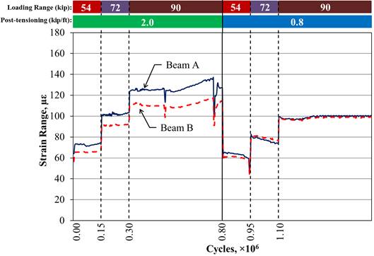 This graph shows the longitudinal tensile strain measured at the mid-span in partially stiffened beams with a partial-depth uncracked conventionally grouted connection. The x-axis shows the number of cycles and ranges from 0 to 1.60 × 10 superscript 6 cycles, and the y-axis shows strain range and ranges from 0 to 180 microstrain. Two lines are shown: beam A (which is considered loaded as it has both the 5-kip (22-kN) baseline load and the full loading range force) and beam B (which is considered unloaded as it only has the 5-kip (22-kN) baseline load). The graph shows 1.6 million cycles with post-tensioning (PT) levels of 2 and 0.8 kip/ft (29 and 12 kN/m). Each PT level has cycles that run in the 54-, 72-, and 90-kip (240-, 320-, and 400-kN) loading ranges. Two rows of bars appear at the top of the graph, with the top indicating the loading ranges and the bottom indicating the PT levels. A solid vertical line at 0.80 × 10 superscript 6 cycles divides the graph between the two PT levels, and dashed vertical lines divide the graph between the three loading ranges within each PT level. The dashed lines occur at 0.15 × 10 superscript 6, 0.30 × 10 superscript 6, 0.95 × 10 superscript 6, and 1.10 × 10 superscript 6 cycles. Each PT level begins with a loading range of 54 kip (240 kN), which increases to 72 and 90 kip (320 and 400 kN) for all PT ranges. Therefore, the dashed lines at 0.15 × 10 superscript 6 and 0.95 × 10 superscript 6 cycles indicate the start of the 72-kip (230-kN) loading ranges, and the dashed lines at 0.30 × 10 superscript 6 and 1.10 × 10 superscript 6 cycles indicate the start of the 90-kip (400-kN) loading ranges for the 2- and 0.8-kip/ft (29- and 12-kN/m) PT levels, respectively. The strains for the 2-kip/ft (29-kN/m) PT level in beams B and A in the 54-, 72-, and 90-kip (240-, 320-, and 400-kN) loading ranges are approximately 65 and 75 microstrain, 90 and 100 microstrain, and 110 and 125 microstrain, respectively. The strains for the 0.8-kip/ft (12-kN/m) PT level in beams B and A in the 54-, 72-, and 90-kip (240-, 320-, and 400-kN) loading ranges are approximately 60 and 64 microstrain, 80 and 78 microstrain, and 100 and 100 microstrain, respectively.