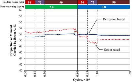 This graph shows the calculated loaded proportion of moment based on the mid-span strain and deflection for partially stiffened beams with a partial-depth uncracked conventionally grouted connection. The x-axis shows the number of cycles and ranges from 0 to 1.60 × 10 superscript 6 cycles, and the y-axis shows the proportion of moment carried by beam A and ranges from 40 to 60 percent. Two lines are shown: deflection-based and strain-based. The graph shows 1.6 million cycles with post-tensioning (PT) levels of 2 and 0.8 kip/ft (29 and 12 kN/m). Each PT level has cycles that run in the 54-, 72-, and 90-kip (240-, 320-, and 400-kN) loading ranges. Two rows of bars appear at the top of the graph, with the top indicating the three loading ranges and the bottom indicating the two PT levels. A solid vertical line at 0.80 × 10 superscript 6 cycles divides the graph between the two PT levels, and dashed vertical lines divide the graph between different loading ranges. The dashed lines occur at 0.15 × 10 superscript 6, 0.30 × 10 superscript 6, 0.95 × 10 superscript 6, and 1.10 × 10 superscript 6 cycles. Each PT level begins with a loading range of 54 kip (240 kN), which increases to 72 and 90 kip (320 and 400 kN) for all PT ranges. Therefore, the dashed lines at 0.15 × 10 superscript 6 and 0.95 × 10 superscript 6 cycles indicate the start of the 72-kip (230-kN) loading ranges, and the dashed lines at 0.30 × 10 superscript 6 and 1.10 × 10 superscript 6 cycles indicate the start of the 90-kip (400-kN) loading ranges for the 2- and 0.8-kip/ft (29- and 12-kN/m) PT levels, respectively. The deflection-based moment distribution line was consistently between 51 and 52 percent for all PT levels and loading ranges. The strain-based moment distribution line was between 52 and 54 percent during the 2-kip/ft (29-kN/m) PT level and between 49 and 52 percent for the 0.8-kip/ft (12-kN/m) PT level.