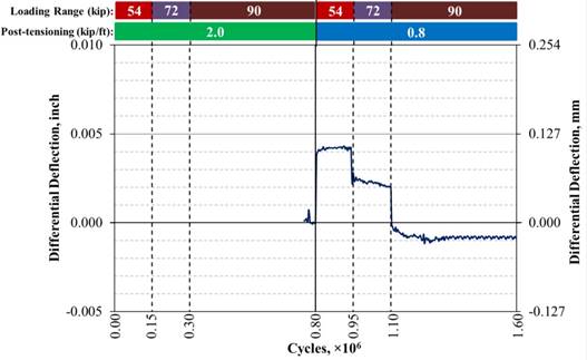 This graph shows the differential deflection (uppercase delta subscript lowercase delta) measured at the mid-span in partially stiffened beams with a partial-depth uncracked conventionally grouted connection. The x-axis shows the number of cycles and ranges from 0 to 1.60 × 10 superscript 6 cycles, and the y-axis shows differential deflection and ranges from -0.005 to 0.010 inch (-0.127 to 0.254 mm). One line is shown that represents the differential deflection. The graph shows 1.6 million cycles with post-tensioning (PT) levels of 2 and 0.8 kip/ft (29 and 12 kN/m). Each PT level has cycles that run in the 54-, 72-, and 90-kip (240-, 320-, and 400-kN) loading ranges. Two rows of bars appear at the top of the graph, with the top indicating the loading ranges and the bottom indicating the PT levels. A solid vertical line at 0.80 × 10 superscript 6 cycles divides the graph between the two PT levels, and dashed vertical lines at 0.15 × 10 superscript 6, 0.30 × 10 superscript 6, 0.95 × 10 superscript 6, and 1.10 × 10 superscript 6 cycles divide the graph between the three loading ranges. Each PT level begins with a loading range of 54 kip (240 kN), which increases to 72 and 90 kip (320 and 400 kN) for all PT ranges. Therefore, the dashed lines at 0.15 × 10 superscript 6 and 0.95 × 10 superscript 6 cycles indicate the start of the 72-kip (230-kN) loading ranges, and the dashed lines at 0.30 × 10 superscript 6 and 1.10 × 10 superscript 6 cycles indicate the start of the 90-kip (400-kN) loading ranges for the 2- and 0.8-kip/ft (29- and 12-kN/m) PT levels, respectively. The 2-kip/ft (29-kN/m) PT level has no data due to an instrument error. The differential deflection for the 0.8-kip/ft (12-kN/m) PT level in the 54-, 72-, and 90-kip (240-, 320-, and 400-kN) loading ranges are approximately 0.004, 0.002, and -0.001 inch (0.102, 0.05, and -0.025 mm), respectively.