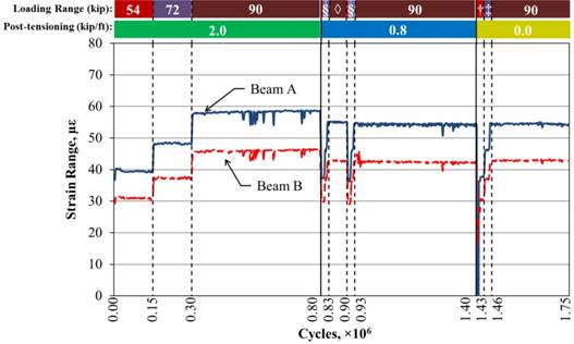 This graph shows the longitudinal tensile strain range measured at the mid-span in fully stiffened beams with a partial-depth uncracked conventionally grouted connection. The x-axis shows the number of cycles and ranges from 0 to 1.75 × 10 superscript 6 cycles, and the y-axis shows the strain range and ranges from 0 to 80 microstrain. Two lines are shown: beam A (which is considered loaded as it has both the 5-kip (22-kN) baseline load and the full loading range force) and beam B (which is considered unloaded as it only has the 5-kip (22-kN) baseline load). The graph shows 1.75 million cycles with post-tensioning (PT) levels of 2, 0.8, and 0 kip/ft (29, 12, and 0 kN/m). Each PT level has cycles that run in the 54-, 72-, and 90-kip (240-, 320-, and 400-kN) loading ranges. Two rows of bars appear at the top of the graph, with the top indicating the loading ranges and the bottom indicating the PT levels. Solid vertical lines divide the graph between the three PT levels, and dashed vertical lines divide the graph between the three loading ranges. Solid lines occur at 0.80 × 10 superscript 6 and 1.40 × 10 superscript 6 cycles, which separate the 2-, 0.8-, and 0-kip/ft (29-, 2-, and 0-kN/m) PT ranges respectively. Dashed lines occur at 0.15 × 10 superscript 6, 0.30 × 10 superscript 6, 0.83 × 10 superscript 6, 0.90 × 10 superscript 6, 0.93 × 10 superscript 6, 1.43 × 10 superscript 6, and 1.46 × 10 superscript 6 cycles. Each PT level begins with a loading range of 54 kip (240 kN), which increases to 72 and 90 kip (320 and 400 kN) for all PT ranges. The dashed lines at 0.15 × 10 superscript 6 and 1.43 × 10 superscript 6 cycles indicate the start of the 72-kip (230-kN) loading range, and the dashed lines at 0.30 × 10 superscript 6, 0.83 × 10 superscript 6, 0.93 × 10 superscript 6, and 1.46 × 10 superscript 6 cycles indicate the start of the 90-kip (400-kN) loading range for the 2-, 0.8-, and 0-kip/ft (29-, 12-, and 0-kN/m) PT levels, respectively. The 0.8-kip/ft (12-kN/m) PT level has two cycles of increases from 54 to 90 kip (240 to 400 kN). The dashed line at 0.90 × 10 superscript 6 cycles indicates the start of the second of the 54- to 72-kip (240- 320-kN) loading range increase. The strain range does not noticeably change under the different PT levels. The strain ranges in beams B and A in the 54-, 72-, and 90-kip (240-, 320-, and 400-kN) loading ranges are approximately 31 and 39 microstrain, 37 and 48 microstrain, and 45 and 55 microstrain, respectively.