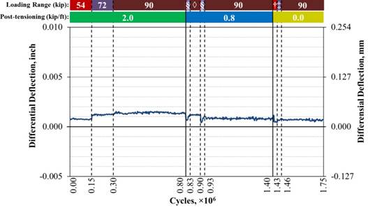 This graph shows the differential deflection (uppercase delta subscript lowercase delta) measured at the mid-span in fully stiffened beams with a partial-depth uncracked conventionally grouted connection. The x-axis show the number of cycles and ranges from 0 to 1.75 × 10 superscript 6 cycles, and the y-axis shows the differential deflection and ranges from -0.005 to 0.010 inch (-0.127 to 0.254 mm). One line is shown that represents the differential deflection. The graph shows 1.75 million cycles with post-tensioning (PT) levels of 2, 0.8, and 0 kip/ft (29, 12, and 0 kN/m). Each PT level has cycles that run in the 54-, 72-, and 90-kip (240-, 320-, and 400-kN) loading ranges. Two rows of bars appear at the top of the graph, with the top indicating the loading ranges and the bottom indicating the PT levels. Solid vertical lines divide the graph between the three PT levels, and dashed vertical lines divide the graph between the three loading ranges. Solid lines occur at 0.80 × 10 superscript 6 and 1.40 × 10 superscript 6 cycles, which separate the 2-, 0.8-, and 0-kip/ft (29-, 2-, and 0-kN/m) PT ranges, respectively. Dashed lines occur at 0.15 × 10 superscript 6, 0.30 × 10 superscript 6, 0.83 × 10 superscript 6, 0.90 × 10 superscript 6, 0.93 × 10 superscript 6, 1.43 × 10 superscript 6, and 1.46 × 10 superscript 6 cycles. Each PT level begins with a loading range of 54 kip (240 kN), which increases to 72 and 90 kip (320 and 400 kN) for all PT ranges. The dashed lines at 0.15 × 10 superscript 6 and 1.43 × 10 superscript 6 cycles indicate the start of the 72-kip (230-kN) loading range for the 2- and 0-kip/ft (29- and 0-kN/m) PT levels, respectively, and the dashed lines at 0.30 × 10 superscript 6, 0.83 × 10 superscript 6, 0.93 × 10 superscript 6, and 1.46 × 10 superscript 6 cycles indicate the start of the 90-kip (400-kN) loading range for the 2-, 0.8-, and 0-kip/ft (29-, 12-, and 0-kN/m) PT levels, respectively. The 0.8-kip/ft (12-kN/m) PT level has two cycles of increases from 54 to 90 kip (240 to 400 kN). The dashed line at 0.90 × 10 superscript 6 cycles indicates the start of the second of the 54- to 72-kip (240- to 320-kN) loading range increase. The differential deflection for all PT levels and loading ranges is between 0.0005 and 0.0015 inch (0.013 and 0.038 mm).