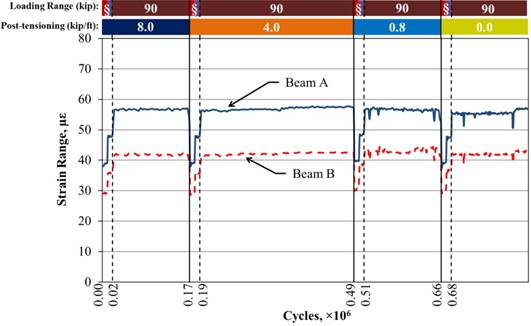 This graph shows the longitudinal tensile strain range measured at the mid-span in fully stiffened beams with a partial-depth partially cracked conventionally grouted connection. The x-axis shows the number of cycles and ranges from 0 to 0.83 × 10 superscript 6 cycles, and the y-axis shows the strain range and ranges from 0 to 80 microstrain. Two lines are shown: beam A (which is considered loaded as it has both the 5-kip (22-kN) baseline load and the full loading range force) and beam B (which is considered unloaded as it only has the 5-kip (22-kN) baseline load). The graph shows 830,000 cycles with post-tensioning (PT) levels of 8, 4, 0.8, and 0 kip/ft (117, 58, 12, and 0 kN/m). Each PT level has cycles that run in the 54-, 72-, and 90-kip (240-, 320-, and 400-kN) loading ranges. Two rows of bars appear at the top of the graph, with the top indicating the loading ranges and the bottom indicating the PT levels. Solid vertical lines divide the graph between the four PT levels, and dashed vertical lines divide the graph between the three loading ranges. Solid lines occur at 0.17 × 10 superscript 6, 0.49 × 10 superscript 6, and 0.66 × 10 superscript 6 cycles, which separate the graph into 8-, 4-, 0.8-, and 0-kip/ft (117-, 58-, 12-, and 0-kN/m) PT levels, respectively. Dashed lines occur at 0.02 × 10 superscript 6, 0.19 × 10 superscript 6, 0.51 × 10 superscript 6, and 0.68 × 10 superscript 6 cycles. Each PT level begins with 10,000 cycles in each of the 54- and 72- kip (240- and 320-kN) loading ranges and then increases to 90 kip (400 kN) for all PT ranges. Therefore, the dashed lines at 0.02 × 10 superscript 6, 0.19 × 10 superscript 6, 0.51 × 10 superscript 6, and 0.68 × 10 superscript 6 cycles indicate the start of the 90-kip (400-kN) loading range for the 8-, 4-, 0.8-, and 0-kip/ft (117-, 58-, 12-, and 0-kN/m) PT levels, respectively. The strain range does not noticeably change under the PT levels. The strains in beams B and A in the 54-, 72-, and 90-kip (240-, 320-, and 400-kN) loading ranges are approximately 30 and 39 microstrain, 35 and 47 microstrain, and 42 and 56 microstrain, respectively. There is a clear jump of 2 microstrain in both beams around 800,000 cycles.