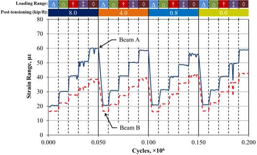 This graph shows the longitudinal tensile strain range measured at the mid-span in fully stiffened beams with a partial-depth fully cracked conventionally grouted connection. The x-axis shows the number of cycles and ranges from 0 to 0.200 × 10 superscript 6 cycles, and the y-axis shows the strain range and ranges from 0 to 80 microstrain. Two lines are shown: beam A (which is considered loaded as it has both the 5-kip (22-kN) baseline load and the full loading range force) and beam B (which is considered unloaded as it only has the 5-kip (22-kN) baseline load). The graph shows 200,000 cycles with post-tensioning (PT) levels of 8, 4, 0.8, and 0 kip/ft (117, 58, 12, and 0 kN/m). Each PT level has cycles that run in the 18-, 36-, 54-, 72-, and 90-kip (80-, 160-, 240-, 320-, and 400-kN) loading ranges. Two rows of bars appear at the top of the graph, with the top indicating the loading ranges and the bottom indicating the PT levels. Solid vertical lines divide the graph between the four PT levels, and dashed vertical lines divide the graph between the five loading ranges. Solid lines occur at 0.050 × 10 superscript 6, 0.100 × 10 superscript 6, and 0.150 × 10 superscript 6 cycles, which separate the graph into 8-, 4-, 0.8-, and 0-kip/ft (117-, 58-, 12-, and 0-kN/m) PT levels, respectively. Dashed lines occur at 0.010 × 10 superscript 6, 0.020 × 10 superscript 6, 0.030 × 10 superscript 6, 0.040 × 10 superscript 6, 0.060 × 10 superscript 6, 0.070 × 10 superscript 6, 0.080 × 10 superscript 6, 0.090 × 10 superscript 6, 0.110 × 10 superscript 6, 0.120 × 10 superscript 6, 0.130 × 10 superscript 6, 0.140 × 10 superscript 6, 0.160 × 10 superscript 6, 0.170 × 10 superscript 6, 0.180 × 10 superscript 6, and 0.190 × 10 superscript 6 cycles. Each PT level begins with the 18-kip (80-kN) loading range and increases through the 36-, 54-, 72- , and 90-kip (160-, 240-, 320-, and 400-kN) loading ranges, respectively. Therefore, the dashed lines at 0.010 × 10 superscript 6, 0.060 × 10 superscript 6, 0.110 × 10 superscript 6, and 0.160 × 10 superscript 6 cycles indicate the start of the 36-kip (160-kN) loading range, the dashed lines at 0.020 × 10 superscript 6, 0.070 × 10 superscript 6, 0.120 × 10 superscript 6, and 0.170 × 10 superscript 6 cycles indicate the start of the 54-kip (240-kN) loading range, the dashed lines at 0.030 × 10 superscript 6, 0.080 × 10 superscript 6, 0.130 × 10 superscript 6, and 0.180 × 10 superscript 6 cycles indicate the start of the 72-kip (320-kN) loading range, and the dashed lines at 0.040 × 10 superscript 6, 0.090 × 10 superscript 6, 0.140 × 10 superscript 6, and 0.190 × 10 superscript 6 cycles indicate the start of the 90-kip (400-kN) loading range for the 8-, 4-, 0.8-, and 0-kip/ft (117-, 58-, 12-, and 0-kN/m) PT levels, respectively. The strain ranges do not change noticeably under the PT levels. The strains in beams B and A in the 18-, 36-, 54-, 72-, and 90-kip (80-, 160-, 240-, 320-, and 400-kN) loading ranges are approximately 16 and 21 microstrain, 21 and 32 microstrain, 28 and 41 microstrain, 36 and 48 microstrain, and 43 and 59 microstrain, respectively.