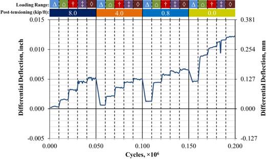 This graph shows the differential deflection (uppercase delta subscript lowercase delta) measured at the mid-span in fully stiffened beams with a partial-depth fully cracked conventionally grouted connection. The x-axis shows the number of cycles and ranges from 0 to 0.200 × 10 superscript 6 cycles, and the y-axis shows differential deflection and ranges from -0.005 to 0.010 inch (-0.127 to 0.254 mm). One line is shown that represents the differential deflection. The graph shows 200,000 cycles with post-tensioning (PT) levels of 8, 4, 0.8, and 0 kip/ft (117, 58, 12, and 0 kN/m). Each PT level has cycles run in the 18-, 36-, 54-, 72-, and 90-kip (80-, 160-, 240-, 320-, and 400-kN) loading ranges. Two rows of bars appear at the top of the graph, with the top indicating the loading ranges and the bottom indicating the PT levels. Solid vertical lines divide the graph between the four PT levels, and dashed vertical lines divide the graph between the five loading ranges. Solid lines occur at 0.050 × 10 superscript 6, 0.100 × 10 superscript 6, and 0.150 × 10 superscript 6 cycles, which separate the graph into 8-, 4-, 0.8-, and 0-kip/ft (117-, 58-, 12-, and 0-kN/m) PT levels, respectively. Dashed lines occur at 0.010 × 10 superscript 6, 0.020 × 10 superscript 6, 0.030 × 10 superscript 6, 0.040 × 10 superscript 6, 0.060 × 10 superscript 6, 0.070 × 10 superscript 6, 0.080 × 10 superscript 6, 0.090 × 10 superscript 6, 0.110 × 10 superscript 6, 0.120 × 10 superscript 6, 0.130 × 10 superscript 6, 0.140 × 10 superscript 6, 0.160 × 10 superscript 6, 0.170 × 10 superscript 6, 0.180 × 10 superscript 6, and 0.190 × 10 superscript 6 cycles. Each PT level begins with the 18-kip (80-kN) loading range and increases through the 36-, 54-, 72- , and 90-kip (160-, 240-, 320-, and 400-kN) loading ranges, respectively. Therefore, the dashed lines at 0.010 × 10 superscript 6, 0.060 × 10 superscript 6, 0.110 × 10 superscript 6, and 0.160 × 10 superscript 6 cycles indicate the start of the 36-kip (160-kN) loading range, the dashed lines at 0.020 × 10 superscript 6, 0.070 × 10 superscript 6, 0.120 × 10 superscript 6, and 0.170 × 10 superscript 6 cycles indicate the start of the 54-kip (240 kN) loading range, the dashed lines at 0.030 × 10 superscript 6, 0.080 × 10 superscript 6, 0.130 × 10 superscript 6, and 0.180 × 10 superscript 6 cycles indicate the start of the 72-kip (320-kN) loading range, and the dashed lines at 0.040 × 10 superscript 6, 0.090 × 10 superscript 6, 0.140 × 10 superscript 6, and 0.190 × 10 superscript 6 cycles indicate the start of the 90-kip (400-kN) loading range for the 8-, 4-, 0.8-, and 0-kip/ft (117-, 58-, 12-, and 0-kN/m) PT levels, respectively. The differential deflection does not noticeably change under the 8- and 4-kip/ft (117- and 58-kN/m) PT levels. The differential deflection in the 18-, 36-, 54-, 72-, and 90-kip (80-, 160-, 240-, 320-, and 400-kN) loading ranges are approximately 0.0005, 0.0018, 0.0034, 0.0045, and 0.0051 inch (0.013, 0.046, 0.086, 0.114, and 0.130 mm), respectively. These values increase to 0.0013, 0.0045, 0.0057, 0.0062, and 0.0066 inch (0.033, 0.114, 0.145, 0.157, and 0.168 mm), respectively, under the 0.8-kip/ft (12-kN/m) PT level and to 0.0046, 0.0090, 0.0104, 0.0116, and 0.0121 inch (0.117, 0.229, 0.264, 0.295, and 0.307 mm), respectively, with no PT.