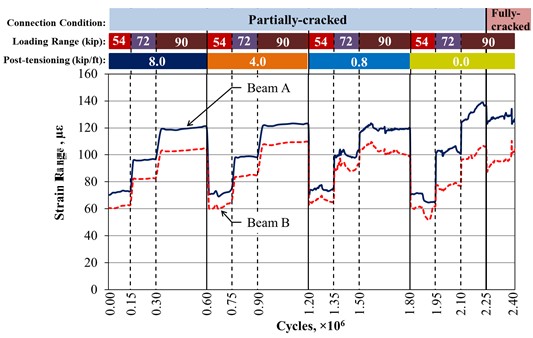 This graph shows tensile strain at the mid-span showing full-depth connection, conventional grout, unstiffened boundary, and partially and fully cracked conditions. The x-axis shows the number of cycles and ranges from 0 to 2.40 × 10 superscript 6 cycles, and the y-axis shows strain range and ranges from 0 to 160 microstrain. Two lines are shown: beam A (which is considered loaded as it has both the 5-kip (22-kN) baseline load and the full loading range force) and beam B (which is considered unloaded as it only has the 5-kip (22-kN) baseline load. The graph shows 2.4 million cycles with post-tensioning (PT) levels of 8, 4, 0.8, and 0 kip/ft (117, 58, 12, and 0 kN/m). Each PT level has cycles that run in the 54-, 72-, and 90-kip (240-, 320-, and 400-kN) loading ranges. Three rows of bars appear at the top of the graph, with the top indicating the crack condition of the connection, the middle indicating the loading ranges, and the bottom indicating the PT levels. Solid vertical lines divide the graph between the four PT levels, dashed vertical lines divide the graph between the three loading ranges, and a bold solid line divides the partially and fully cracked connection condition. Solid lines occur at 0.60 × 10 superscript 6, 1.20 × 10 superscript 6, and 1.80 × 10 superscript 6 cycles, which separate the graph into 8-, 4-, 0.8-, and 0-kip/ft (117-, 58-, 12-, and 0-kN/m) PT levels, respectively. Dashed lines occur at 0.15 × 10 superscript 6, 0.30 × 10 superscript 6, 0.75 × 10 superscript 6, 0.90 × 10 superscript 6, 1.35 × 10 superscript 6, 1.50 × 10 superscript 6, 1.95 × 10 superscript 6, and 2.10 × 10 superscript 6 cycles. Each PT level begins with the 54-kip (240-kN) loading range and increases to the 72- and 90-kip (320- and 400-kN) loading ranges for all PT ranges. Therefore, the dashed lines at 0.15 × 10 superscript 6, 0.75 × 10 superscript 6, 1.35 × 10 superscript 6, and 1.95 × 10 superscript 6 cycles indicate the start of the 72-kip (320-kN) loading range, and the dashed lines at 0.30 × 10 superscript 6, 0.90 × 10 superscript 6, 1.50 × 10 superscript 6, and 2.10 × 10 superscript 6 cycles indicate the start of the 90-kip (400-kN) loading range for the 8-, 4-, 0.8-, and 0-kip/ft (117-, 58-, 12-, and 0-kN/m) PT levels, respectively. The bold line is located at 2.25 × 10 superscript 6 cycles, indicating the transition of the connection from the partially cracked to fully cracked state. The levels of strain do not change noticeably under the 8-, 4-, and 0.8-kip/ft (117-, 58-, and 12-kN/m) PT levels in the partially cracked connection. The strains in beams B and A in the 54-, 72-, and 90-kip (240-, 320-, and 400-kN) loading ranges are approximately 63 and 73 microstrain, 87 and 99 microstrain, and 103 and 120 microstrain, respectively. The strains in beams B and A in the 54-, 72-, and 90-kip (240-, 320-, and 400-kN) loading ranges with a partially cracked connection and no PT are approximately 61 and 66 microstrain, 77 and 104 microstrain, and 103 and 133 microstrain, respectively. The strains in beams B and A with a fully cracked connection are approximately 95 and 128 microstrain, respectively, in the 90-kip (400-kN) loading range.