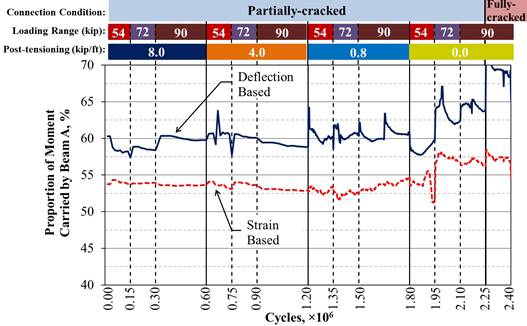 This graph shows the calculated proportion of moment carried by the loaded beam based on the mid-span strain and deflection for the full-depth partially and fully cracked conventionally grouted connections. The x-axis shows the number of cycles and ranges from 0 to 2.40 × 10 superscript 6 cycles, and the y-axis shows the proportion of moment carried by beam A and ranges from 40 to 70 percent. Two lines are shown: deflection-based and strain-based. The graph shows 2.4 million cycles with post-tensioning (PT) levels of 8, 4, 0.8, and 0 kip/ft (117, 58, 12, and 0 kN/m). Each PT level has cycles that run in the 54-, 72-, and 90-kip (240-, 320-, and 400-kN) loading ranges. Three rows of bars appear at the top of the graph, with the top indicating crack condition of the connection, the middle indicating the loading ranges, and the bottom indicating the PT levels. Solid vertical lines divide the graph between the four PT levels, dashed vertical lines divide the graph between the three loading ranges, and a bold solid line divides the partially and fully cracked connection condition. Solid lines occur at 0.60 × 10 superscript 6, 1.20 × 10 superscript 6, and 1.80 × 10 superscript 6 cycles, which separate the graph into 8-, 4-, 0.8-, and 0-kip/ft (117-, 58-, 12-, and 0-kN/m) PT levels, respectively. Dashed lines occur at 0.15 × 10 superscript 6, 0.30 × 10 superscript 6, 0.75 × 10 superscript 6, 0.90 × 10 superscript 6, 1.35 × 10 superscript 6, 1.50 × 10 superscript 6, 1.95 × 10 superscript 6, and 2.10 × 10 superscript 6 cycles. Each PT level begins with the 54-kip (240-kN) loading range and increases to the 72 and 90 kip (320 and 400 kN) loading ranges for all PT ranges. Therefore, the dashed lines at 0.15 × 10 superscript 6, 0.75 × 10 superscript 6, 1.35 × 10 superscript 6, and 1.95 × 10 superscript 6 cycles indicate the start of the 72-kip (320 kN) loading range, and the dashed lines at 0.30 × 10 superscript 6, 0.90 × 10 superscript 6, 1.50 × 10 superscript 6, and 2.10 × 10 superscript 6 cycles indicate the start of the 90-kip (400-kN) loading range for the 8-, 4-, 0.8-, and 0-kip/ft (117-, 58-, 12-, and 0-kN/m) PT levels, respectively. The solid bold line is located at 2.25 × 10 superscript 6 cycles, indicating the transition of the connection from the partially cracked to fully cracked state. The proportion of moment does not noticeably change under the 8-, 4-, and 0.8-kip/ft (117-, 58-, and 12-kN/m) PT levels in the partially cracked connection, with the strain-based line at approximately 53 to 54 percent and the deflection-based line at approximately 58 to 62 percent. The proportion of moment carried by beam A increases after the 54-kip (240-kN) loading range with no PT to about 57 percent for the strain-based line and to about 65 percent for the deflection-based line. When the connection is fully cracked, the deflection-based line becomes nearly 70 percent, while the strain-based line remains at 57 percent.