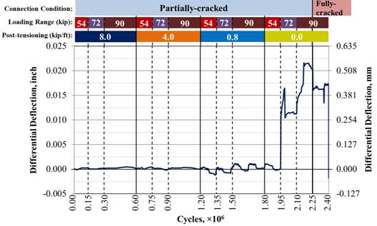 This graph shows the differential deflection (uppercase delta subscript lowercase delta) measured at the mid-span in the full-depth partially and fully cracked conventionally grouted connections. The x-axis shows the number of cycles and ranges from 0 to 2.40 × 10 superscript 6 cycles, and the y-axis shows the differential deflection and ranges from -0.005 to 0.010 inch (-0.127 to 0.254 mm). One line is shown that represents the differential deflection. The graph shows 2.4 million cycles with post-tensioning (PT) levels of 8, 4, 0.8, and 0 kip/ft (117, 58, 12, and 0 kN/m). Each PT level has cycles that run in the 54-, 72-, and 90-kip (240-, 320-, and 400-kN) loading ranges. Three rows of bars appear at the top of the graph, with the top indicating crack condition of the connection, the middle indicating the loading ranges, and the bottom indicating the PT levels. Solid vertical lines divide the graph between the four PT levels, dashed vertical lines divide the graph between the three loading ranges, and a bold solid line divides the partially and fully cracked connection conditions. Solid lines occur at 0.60 × 10 superscript 6, 1.20 × 10 superscript 6, and 1.80 × 10 superscript 6 cycles, which separate the graph into 8-, 4-, 0.8-, and 0-kip/ft (117-, 58-, 12-, and 0-kN/m) PT levels, respectively. Dashed lines occur at 0.15 × 10 superscript 6, 0.30 × 10 superscript 6, 0.75 × 10 superscript 6, 0.90 × 10 superscript 6, 1.35 × 10 superscript 6, 1.50 × 10 superscript 6, 1.95 × 10 superscript 6, and 2.10 × 10 superscript 6 cycles. Each PT level begins with the 54-kip (240-kN) loading range and increases to the 72- and 90-kip (320- and 400-kN) loading ranges for all PT ranges. Therefore, the dashed lines at 0.15 × 10 superscript 6, 0.75 × 10 superscript 6, 1.35 × 10 superscript 6, and 1.95 × 10 superscript 6 cycles indicate the start of the 72-kip (320-kN) loading range, and the dashed lines at 0.30 × 10 superscript 6, 0.90 × 10 superscript 6, 1.50 × 10 superscript 6, and 2.10 × 10 superscript 6 cycles indicate the start of the 90-kip (400-kN) loading range for the 8-, 4-, 0.8-, and 0-kip/ft (117-, 58-, 12-, and 0-kN/m) PT levels, respectively. The bold line is located at 2.25 × 10 superscript 6 cycles, indicating the transition of the connection from the partially cracked to fully cracked state. The differential deflection is around 0 inch (0 mm) for the 8-, 4-, and 0.8-kip/ft (117-, 58-, and 12-kN/m) PT levels as well as for the 54-kip (240-kN) loading range without PT. With no PT, the differential deflection increases to 0.011 inch (0.28 mm) in the partially cracked 72-kip (320-kN) loading range and increases as high as 0.021 inch (0.53 mm) in the 90-kip (400-kN) loading range. When the connection is fully cracked, the differential deflection is 0.017 inch (0.43 mm).