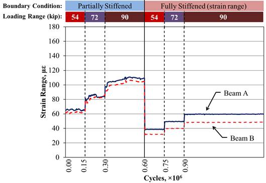 This graph shows the longitudinal tensile strain measured at the mid-span in partially and fully stiffened beams with a partial-depth ultra-high performance concrete (UHPC) connection. The x-axis shows the number of cycles and ranges from 0 to 1.55 × 10 superscript 6 cycles, and the y-axis shows the strain range and ranges from 0 to 180 microstrain. Two lines are shown: beam A (which is considered loaded as it has both the 5-kip (22-kN) baseline load and the full loading range force) and beam B (which is considered unloaded as it only has the 5-kip (22-kN) baseline load). The graph shows 1.55 million cycles. Both the partially stiffened and fully stiffened conditions have cycles that run in the 54-, 72-, and 90-kip (240-, 320-, and 400-kN) loading ranges. Two rows of bars appear at the top of the graph, with the top indicating the loading ranges and the bottom indicating the boundary conditions (i.e., partially and fully stiffened). A solid vertical line at 0.60 × 10 superscript 6 cycles divides the graph between the two boundary conditions, and dashed vertical lines divide the graph between the three loading ranges. The dashed lines occur at 0.15 × 10 superscript 6, 0.30 × 10 superscript 6, 0.75 × 10 superscript 6, and 0.90 × 10 superscript 6 cycles. Each boundary condition begins with a loading range of 54 kip (240 kN), which increases to 72 and 90 kip (320 and 400 kN). Therefore, the dashed lines at 0.15 × 10 superscript 6 and 0.75 × 10 superscript 6 cycles indicate the start of the 72-kip (230-kN) loading range, and the dashed lines at 0.30 × 10 superscript 6 and 0.90 × 10 superscript 6 cycles indicate the start of the 90-kip (400-kN) loading range for the partially and fully stiffened boundary conditions, respectively. The strains in beams B and A in the 54-, 72-, and 90-kip (240-, 320-, and 400-kN) loading ranges under the partially stiffened boundary condition are approximately 61 and 65 microstrain, 80 and 83 microstrain, and 102 and 108 microstrain, respectively. The strain in beams B and A in the 54-, 72-, and 90-kip (240-, 320-, and 400-kN) loading ranges under the fully stiffened boundary condition are 32 and 39 microstrain, 40 and 49 microstrain, and 48 and 60 microstrain, respectively.