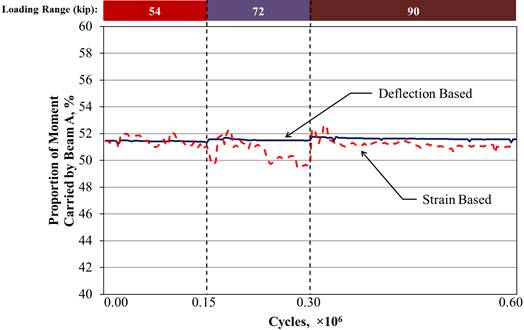 This graph shows the calculated proportion of moment carried by the loaded beam based on the mid-span strain and deflection for partially stiffened beams with a partial-depth ultra-high performance concrete (UHPC) connection. The x-axis shows the number of cycles and ranges from 0 to 0.60 × 10 superscript 6 cycles, and the y-axis shows the proportion of moment carried by beam A and ranges from 40 to 60 percent. Two lines are shown: displacement-based and strain-based. The graph shows 600,000 cycles that run in the 54-, 72-, and 90-kip (240-, 320-, and 400-kN) loading ranges. Two dashed vertical lines at 0.15 × 10 superscript 6 and 0.30 × 10 superscript 6 cycles separate the graph into three regions to represent the three loading ranges. The deflection-based proportion of moment is between 51 and 52 percent for all cycles. The strain-based proportion of moment is between 50 and 53 percent for all cycles.