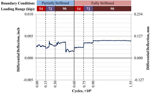 This graph shows the differential deflection (uppercase delta subscript lowercase delta) measured at the mid-span in partially and fully stiffened beams with a partial-depth ultra-high performance concrete (UHPC) connection. The x-axis shows the number of cycles and ranges from 0 to 1.55 × 10 superscript 6 cycles, and the y-axis shows the differential deflection and ranges from -0.005 to 0.010 inch (-0.127 to 0.254 mm). One line is shown that represents the differential deflection. The graph shows 1.55 million cycles. Both the partially and fully stiffened conditions have cycles that run in the 54-, 72-, and 90-kip (240-, 320-, and 400-kN) loading ranges. Two rows of bars appear at the top of the graph, with the top indicating the boundary condition (i.e., partially or fully stiffened) and the bottom indicating the loading ranges. A solid vertical line at 0.60 × 10 superscript 6 cycles divides the graph between the two boundary conditions, and dashed vertical lines divide the graph between three loading ranges. The dashed lines occur at 0.15 × 10 superscript 6, 0.30 × 10 superscript 6, 0.75 × 10 superscript 6, and 0.90 × 10 superscript 6 cycles. Each boundary condition begins with a loading range of 54 kip (240 kN), which increases to 72 and 90 kip (320 and 400 kN). Therefore, the dashed lines at 0.15 × 10 superscript 6 and 0.75 × 10 superscript 6 cycles indicate the start of the 72-kip (230-kN) loading range, and the dashed lines at 0.30 × 10 superscript 6 and 0.90 × 10 superscript 6 cycles indicate the start of the 90-kip (400-kN) loading range for the partially and fully stiffened boundary conditions, respectively. The differential deflection in the 54-, 72-, and 90-kip (240-, 320-, and 400-kN) loading ranges is between 0.0016 and 0.0037 inch (0.041 and 0.094 mm) for the partially stiffened boundary condition. The differential deflection for the 54-, 72-, and 90-kip (240-, 320-, and 400-kN) loading ranges is 0.002, 0.003 and 0.004 inch (0.051, 0.076, and 0.102 mm), respectively, for the fully stiffened boundary condition.