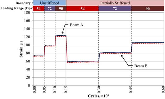 This graph shows the longitudinal tensile strain measured at the mid-span in unstiffened and partially stiffened beams with a full-depth UHPC connection. The x-axis shows the number of cycles and ranges from 0 to 0.60 × 10 superscript 6 cycles, and the y-axis shows strain range and ranges from 0 to 180 microstrain. Two lines are shown: beam A (which is considered loaded as it has both the 5-kip (22-kN) baseline load and the full loading range force) and beam B (which is considered unloaded as it only has the 5-kip (22-kN) baseline load). Two rows of bars appear at the top of the graph, with the top indicating the two boundary conditions (i.e., unstiffened and partially stiffened) and the bottom indicating the loading ranges (i.e., 54, 72, and 90 kip (240, 320, and 400 kN)). The graph shows 600,000 cycles. Both the partially and fully stiffened conditions have cycles that run in the 54-, 72-, and 90-kip (240-, 320-, and 400-kN) loading ranges. A solid vertical line at 0.15 × 10 superscript 6 cycles divides the graph between the two boundary conditions, and dashed vertical lines divide the graph between the three loading ranges. The dashed lines occur at 0.05 × 10 superscript 6, 0.10 × 10 superscript 6, 0.30 × 10 superscript 6, and 0.45 × 10 superscript 6 cycles. Each boundary condition begins with a loading range of 54 kip (240 kN), which increases to 72 and 90 kip (320 and 400 kN). Therefore, the dashed lines at 0.05 × 10 superscript 6 and 0.30 × 10 superscript 6 cycles indicate the start of the 72-kip (230-kN) loading range, and the dashed lines at 0.10 × 10 superscript 6 and 0.45 × 10 superscript 6 cycles indicate the start of the 90-kip (400-kN) loading range for the partially and fully stiffened boundary conditions, respectively. The strains in beams B and A in the 54-, 72-, and 90-kip (240-, 320-, and 400-kN) loading ranges are approximately 73 and 75 microstrain, 98 and 100 microstrain, and 121 and 123 microstrain, respectively for the unstiffened boundary condition. The strains in beams B and A in the 54-, 72-, and 90-kip (240-, 320-, and 400-kN) loading ranges are 58 and 60 microstrain, 80 and 82 microstrain, and 103 and 106 microstrain, respectively, for the partially stiffened boundary condition.