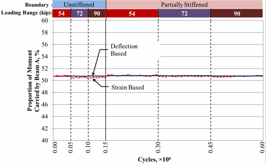 This graph shows the proportion of the moment carried by the loaded beam based on the mid-span strain and deflection for unstiffened and partially stiffened beams with a full-depth ultra-high performance concrete (UHPC) connection. The x-axis shows the number of cycles and ranges from 0 to 0.60 × 10 superscript 6 cycles, and the y-axis shows the proportion of moment carried by beam A and ranges from 40 to 60 percent. Two lines are shown: displacement-based and strain-based. The graph shows 600,000 cycles that run in the 54-, 72-, and 90-kip (240-, 320-, and 400-kN) loading ranges for two boundary conditions (i.e., unstiffened and partially stiffened). Two rows of bars appear at the top of the graph, with the top indicating the boundary conditions and the bottom indicating the three loading ranges. A solid vertical line at 0.15 × 10 superscript 6 cycles divides the graph between the two boundary conditions, and dashed vertical lines divide the graph between the three loading ranges. Dashed lines occur at 0.05 × 10 superscript 6, 0.10 × 10 superscript 6, 0.30 × 10 superscript 6, and 0.45 × 10 superscript 6 cycles. Each boundary condition begins with a loading range of 54 kip (240 kN), which increases to 72 and 90 kip (320 and 400 kN). Therefore, the dashed lines at 0.05 × 10 superscript 6 and 0.30 × 10 superscript 6 cycles indicate the start of the 72-kip (230-kN) loading range, and the dashed lines at 0.10 × 10 superscript 6 and 0.45 × 10 superscript 6 cycles indicate the start of the 90-kip (400-kN) loading range for the unstiffened and partially stiffened boundary conditions, respectively. Both the deflection-based and strain-based proportion of moment remain at 51 percent throughout all cycles in both the unstiffened and partially stiffened boundary conditions.