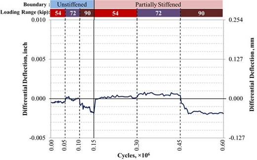 This graph shows the differential deflection (uppercase delta subscript lowercase delta) measured at the mid-span in unstiffened and partially stiffened beams with a full-depth ultra-high performance concrete (UHPC) connection. The x-axis shows the number of cycles and ranges from 0 to 0.60 × 10 superscript 6 cycles, and the y-axis shows the differential deflection and ranges from -0.005 to 0.010 inch (-0.127 to 0.254 mm). One line is shown that represents the differential deflection. The graph shows 600,000 cycles. Both the partially and fully stiffened conditions have cycles that run in the 54-, 72-, and 90-kip (240-, 320-, and 400-kN) loading ranges. Two rows of bars appear at the top of the graph, the top indicating the boundary conditions (i.e., unstiffened and partially stiffened) and the bottom indicating the loading ranges. A solid vertical line at 0.15 × 10 superscript 6 cycles divides the graph between the two boundary conditions, and dashed vertical lines divide the graph between the three loading ranges. Dashed lines occur at 0.05 × 10 superscript 6, 0.10 × 10 superscript 6, 0.30 × 10 superscript 6, and 0.45 × 10 superscript 6 cycles. Each boundary condition begins with a loading range of 54 kip (240 kN), which increases to 72 and 90 kip (320 and 400 kN). Therefore, the dashed lines at 0.05 × 10 superscript 6 and 0.30 × 10 superscript 6 cycles indicate the start of the 72-kip (230-kN) loading range, and the dashed lines at 0.10 × 10 superscript 6 and 0.45 × 10 superscript 6 cycles indicate the start of the 90-kip (400-kN) loading range for the unstiffened and partially stiffened boundary conditions, respectively. The differential deflection for the unstiffened boundary is consistently between 0 and -0.002 inch (0 and -0.051 mm). The differential deflection for the partially stiffened boundary is around 0 inch (0 mm) for the 54- and 72-kip (240- and 320-kN) loading ranges and decreases to around -0.002 inch (-0.051 mm) in the 90-kip (400-kN) loading range.