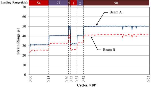 This graph shows the longitudinal tensile strain range measured at the mid-span in fully stiffened beams with a full-depth ultra-high performance concrete (UHPC) connection. The x-axis shows the number of cycles and ranges from 0 to 0.92 × 10 superscript 6 cycles, and the y-axis shows the strain range and ranges from 0 to 70 microstrain. Two lines are shown: beam A (which is considered loaded as it has both the 5-kip (22-kN) baseline load and the full loading range force) and beam B (which is considered unloaded as it only has the 5-kip (22-kN) baseline load). The graph shows 920,000 cycles that run in the 54-, 72-, and 90-kip (240-, 320-, and 400-kN) loading ranges. A row of bars appears at the top of the graph indicating the three loading ranges. Dashed vertical lines divide the graph between those loading ranges. These lines occur at 0.15 × 10 superscript 6, 0.30 × 10 superscript 6, 0.32 × 10 superscript 6, 0.37 × 10 superscript 6, and 0.42 × 10 superscript 6 cycles. The graph begins with a loading range of 54 kip (240 kN), which increases to 72 and 90 kip (320 and 400 kN). This pattern occurs twice. Therefore, the dashed lines at 0.15 × 10 superscript 6 and 0.37 × 10 superscript 6 cycles indicate the start of the 72-kip (230-kN) loading range, the dashed lines at 0.30 × 10 superscript 6 and 0.42 × 10 superscript 6 cycles indicate the start of the 90-kip (400-kN) loading range, and the dashed line at 0.32 × 10 superscript 6 cycles indicates the start of the 54-kip (240-kN) loading range. The strain ranges in beams B and A in the 54-, 72-, and 90-kip (240-, 320-, and 400-kN) loading ranges are approximately 26 and 32 microstrain, 33 and 41 microstrain, and 42 and 50 microstrain, respectively.