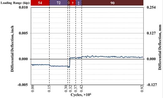 This graph shows the differential deflection (uppercase delta subscript lowercase delta) measured at the mid-span in fully stiffened beams with a full-depth ultra-high performance concrete (UHPC) connection. The x-axis shows the number of cycles and ranges from 0 to 0.92 × 10 superscript 6 cycles, and the y-axis shows the differential deflection and ranges from -0.005 to 0.010 inch (-0.127 to 0.254 mm). One line is shown that represents the differential deflection. The graph shows 920,000 cycles that run in the 54-, 72-, and 90-kip (240-, 320-, and 400-kN) loading ranges. A row of bars appears at the top of the graph indicating the three loading ranges. Dashed vertical lines divide the graph between those loading ranges. These lines occur at 0.15 × 10 superscript 6, 0.30 × 10 superscript 6, 0.32 × 10 superscript 6, 0.37 × 10 superscript 6, and 0.42 × 10 superscript 6 cycles. The graph begins with a loading range of 54 kip (240 kN), which increases to 72 and 90 kip (320 and 400 kN). This pattern occurs twice. Therefore, the dashed lines at 0.15 × 10 superscript 6 and 0.37 × 10 superscript 6 cycles indicate the start of the 72-kip (230-kN) loading range, the dashed lines at 0.30 × 10 superscript 6 and 0.42 × 10 superscript 6 cycles indicate the start of the 90-kip (400-kN) loading range, and the dashed line at 0.32 × 10 superscript 6 cycles indicates the start of the 54-kip (240 kN) loading range. The differential deflection is consistently between -0.0015 and 0.0005 inch (-0.038 and 0.013 mm) in all loading ranges for all cycles.