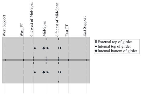 This illustration shows the locations of all transverse strain gauges that were installed on various beams in the study. The beams include (from left to right) the west support, west post-tensioning (PT), 6 ft (1.8 m) west of the mid-span, the mid-span, 6 ft (1.8 m) east of the mid-span, east PT, and east support. Not all gauges were present on all beams. There are 20 external gauges on top of the beam, 7 distributed along the connection, and 13 distributed within 6 ft (1.8 m) of either side of the mid-span. Six internal strain gauges are included in the top of the beams, and two are included at the bottom.