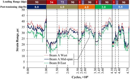 This graph shows the top transverse strain recorded by internal strain gauges in two beams for unstiffened beams with a partial-depth uncracked conventionally grouted connection. The x-axis shows the number of cycles and ranges from 0 to 4.75 × 10 superscript 6 cycles, and the y-axis shows strain range and ranges from 0 to 50 microstrain. Three lines are shown: beam A west (i.e., 6 ft (1.8 m) west of the mid-span), beam A mid-span (i.e., at the mid-span), and beam B east (i.e., 6 ft (1.8 m) east of the mid-span). The graph shows 4.75 million cycles and contains data for the 54-, 72-, and 90-kip (240-, 320-, and 400-kN) loading ranges with post-tensioning (PT) levels of 8, 6, 4, 2, and 0.8 kip/ft (117, 87, 58, 29, and 12 kN/m). Two rows of bars appear at the top of the graph, with the top indicating the loading ranges and the bottom indicating the PT levels. Solid vertical lines divide the graph between the five PT levels and dashed vertical lines divide the graph between the three loading ranges. Solid lines occur at 1.00 × 10 superscript 6, 2.50 × 10 superscript 6, 3.30 × 10 superscript 6, and 4.10 × 10 superscript 6 cycles, which begin the PT levels of 6, 4, 2, and 0.8 kip/ft (87, 58, 29, and 12 kN/m), respectively. Dashed lines occur at 1.50 × 10 superscript 6, 2.00 × 10 superscript 6, 2.65 × 10 superscript 6, 2.80 × 10 superscript 6, 3.45 × 10 superscript 6, 3.60 × 10 superscript 6, 4.25 × 10 superscript 6, and 4.40 × 10 superscript 6 cycles. Each PT level begins with a loading range of 54 kip (240 kN), which increases to 72 and 90 kip (320 and 400 kN) for all PT ranges except the 8-kip/ft (117-kN/m) loading range, which only has a loading range of 90 kip (400 kN). Therefore, the dashed lines at 1.50 × 10 superscript 6, 2.65 × 10 superscript 6, 3.45 × 10 superscript 6, and 4.25 × 10 superscript 6 cycles indicate the start of the 72-kip (230-kN) loading range, and the dashed lines at 2.00 × 10 superscript 6, 2.80 × 10 superscript 6, 3.60 × 10 superscript 6, and 4.40 × 10 superscript 6 cycles indicate the start of the 90-kip (400-kN) loading range for the 6-, 4-, 2-, and 0.8-kip/ft (87-, 58-, 29,- and 12-kN/m) PT levels, respectively. The level of strain varies based on the loading range, with higher strains occurring under larger loading ranges. The strains for all gauges are generally between 15 and 40 microstrain, and there is never more than a 10-microstrain difference between any two. The beam A west has the highest level of strain, followed by beam A mid-span and beam B east, which has the lowest strain.
