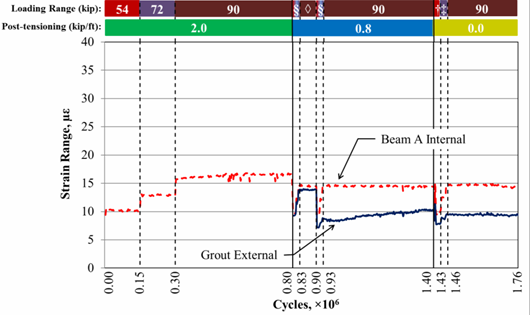 This graph shows the top transverse strain range recorded at the mid-span for fully stiffened beams with a partial-depth uncracked conventionally grouted connection. The x-axis shows the number of cycles and ranges from 0 to 1.76 × 10 superscript 6 cycles, and the y-axis shows the strain range and ranges from 0 to 40 microstrain. Two lines are shown: beam A internal (i.e., internal gauge in beam A) and grout external (i.e., external gauge on the grout). The graph shows 1.76 million cycles and contains data for the 54-, 72-, and 90-kip (240-, 320-, and 400-kN) loading ranges with post-tensioning (PT) levels of 2, 0.8, and 0 kip/ft (29, 12, and 0 kN/m). Two rows of bars appear at the top of the graph, with the top indicating the loading ranges and the bottom indicating the PT levels. Solid vertical lines divide the graph between the three PT levels, and dashed vertical lines divide the graph between the three loading ranges. Solid lines occur at 0.80 × 10 superscript 6 and 1.40 × 10 superscript 6 cycles, which begin the 0.8- and 0-kip/ft (12- and 0-kN/m) PT levels, respectively. Dashed lines occur at 0.15 × 10 superscript 6, 0.30 × 10 superscript 6, 0.83 × 10 superscript 6, 0.90 × 10 superscript 6, 0.93 × 10 superscript 6, 1.43 × 10 superscript 6, and 1.46 × 10 superscript 6 cycles. Each PT level begins with a loading range of 54 kip (240 kN), which increases to 72 and 90 kip (320 and 400 kN) for all PT ranges. The dashed lines at 0.15 × 10 superscript 6 and 1.43 × 10 superscript 6 cycles indicate the start of the 72-kip (230-kN) loading range, and the dashed lines at 0.30 × 10 superscript 6, 0.83 × 10 superscript 6, 0.93 × 10 superscript 6, and 1.46 × 10 superscript 6 cycles indicate the start of the 90-kip (400-kN) loading range for the 2-, 0.8-, 0.8-, and 0-kip/ft (29-, 12-, 12-, and 0-kN/m) PT levels, respectively. The 0.8-kip/ft (12-kN/m) PT level has two cycles of increases from 54 to 90 kip (240 to 400 kN). The dashed line at 0.90 × 10 superscript 6 cycles indicates the start of the second increase. The level of strain varies based on the loading range, with higher strains occurring under larger loading ranges. The strains for all gauges are generally between 7 and 17 microstrain. In the 90-kip (400-kN) loading range, beam A has a strain range of 15 microstrain, and the grout external line shows 10 microstrain regardless of the level of PT. Under 2 kip/ft (29 kN/m) PT, only the beam A internal results are shown, with values starting at a strain range of 10 microstrain and increasing to 13 and 16 microstrain as the loading range increased.