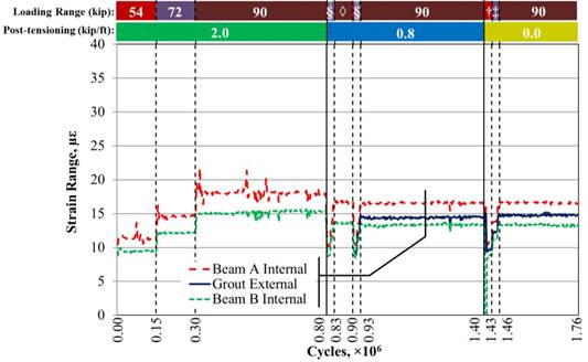 This graph shows the top transverse strain range recorded 6 ft (1.8 m) east of the mid-span for fully stiffened beams with a partial-depth uncracked conventionally grouted connection. The x-axis shows the number of cycles and ranges from 0 to 1.76 × 10 superscript 6 cycles, and the y-axis shows the strain range and ranges from 0 to 40 microstrain. Three lines are shown: beam A internal (i.e., internal gauge), grout exterior (i.e., external gauge on the grout), and beam B internal (i.e., internal gauge). The graph has 1.76 million cycles and contains data for the 54-, 72-, and 90-kip (240-, 320-, and 400-kN) loading ranges, with post-tensioning (PT) levels of 2, 0.8, and 0 kip/ft (29, 12, and 0 kN/m). Two rows of bars appear at the top of the graph, with the top indicating the loading ranges and the bottom indicating the PT levels. Solid vertical lines divide the graph between the three PT levels, and dashed vertical lines divide the graph between the three loading ranges. Solid lines occur at 0.80 × 10 superscript 6 and 1.40 × 10 superscript 6 cycles, which begin the 0.8- and 0-kip/ft (12- and 0-kN/m) PT levels, respectively. Dashed lines occur at 0.15 × 10 superscript 6, 0.30 × 10 superscript 6, 0.83 × 10 superscript 6, 0.90 × 10 superscript 6, 0.93 × 10 superscript 6, 1.43 × 10 superscript 6, and 1.46 × 10 superscript 6 cycles. Each PT level begins with a loading range of 54 kip (240 kN), which increases to 72 and 90 kip (320 and 400 kN) for all PT ranges. The dashed lines at 0.15 × 10 superscript 6 and 1.43 × 10 superscript 6 cycles indicate the start of the 72-kip (230-kN) loading ranges, and the dashed lines at 0.30 × 10 superscript 6, 0.83 × 10 superscript 6, 0.93 × 10 superscript 6, and 1.46 × 10 superscript 6 cycles indicate the start of the 90-kip (400-kN) loading ranges for the 2-, 0.8-, 0.8-, and 0-kip/ft (29-, 12-, 12-, and 0-kN/m) PT levels, respectively. The 0.8-kip/ft (12-kN/m) PT level has two cycles of increases from 54 to 90 kip (240 to 400 kN). The dashed line at 0.90 × 10 superscript 6 cycles indicates the start of the second of the 54- to 72-kip (240- to 320-kN) increase. The level of strain varies based on loading range, with higher strains occurring under larger loading ranges. The strains for all gauges are generally between 9 and 18 microstrain. In the 90-kip (400-kN) loading range, beam A internal has a strain range of 17 microstrain, the grout external has a strain range of 15 microstrain, and beam B internal has a strain range of 13 microstrain regardless of the level of PT. The strain levels for the 72- and 54-kip (320- and 240-kN) loading ranges are generally 3 and 5 microstrain lower than the 90-kip (400-kN) loading range, respectively.