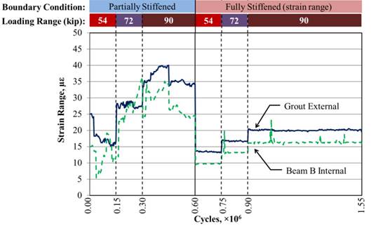 This graph shows the top transverse strain range recorded at the mid-span for partially and fully stiffened beams with a partial-depth uncracked ultra-high performance concrete (UHPC) connection. The x-axis shows the number of cycles and ranges from 0 to 1.55 × 10 superscript 6 cycles, and the y-axis shows the strain range and ranges from 0 to 50 microstrain. Two lines are shown: grout external (i.e., external gauge on the grout) and beam B internal (i.e., internal gauge in beam B). The graph shows 1.55 million cycles and contains data for the 54-, 72-, and 90-kip (240-, 320-, and 400-kN) loading ranges for both the partially and fully stiffened conditions. Two rows of bars appear at the top of the graph, with the top indicating the two boundary conditions (i.e., partially and fully stiffened) and the bottom indicating the loading ranges. A solid vertical line at 0.60 × 10 superscript 6 cycles divides the graph between the two boundary conditions, and dashed vertical lines divide the graph between the three loading ranges. The dashed lines occur at 0.15 × 10 superscript 6, 0.30 × 10 superscript 6, 0.75 × 10 superscript 6, and 0.90 × 10 superscript 6 cycles. Each boundary condition begins with a loading range of 54 kip (240 kN), which increases to 72 and 90 kip (320 and 400 kN). Therefore, the dashed lines at 0.15 × 10 superscript 6 and 0.75 × 10 superscript 6 cycles indicate the start of the 72-kip (230-kN) loading range, and the dashed lines at 0.30 × 10 superscript 6 and 0.90 × 10 superscript 6 cycles indicate the start of the 90-kip (400-kN) loading range for the partially and fully stiffened boundary conditions, respectively. The level of strain varies based on loading range, with higher strains occurring under larger loading ranges. The strains for all gauges are generally between 10 and 40 microstrain. In the 90-kip (400-kN) loading range in the partially stiffened condition, beam B internal has a strain range of 30 microstrain, and the grout external has a strain range of 37 microstrain. The strain levels for the 72- and 54-kip (320- and 240-kN) loading ranges in the partially stiffened condition are generally 7 and 15 microstrain lower than their 90-kip (400-kN) loading range counterparts, respectively. When fully stiffened, the strain range in the 90-kip (400-kN) loading range is 16 and 20 microstrain for beam B internal and grout external, respectively. The strain levels for the 72- and 54-kip (320- and 240-kN) loading for the fully stiffened condition are generally 4 and 6 microstrain lower than the 90-kip (400-kN), respectively.