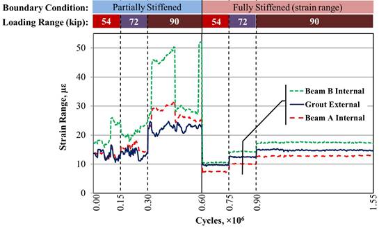 This graph shows the top transverse strain range recorded 6 ft (1.8 m) east of the mid-span for partially and fully stiffened beams with a partial-depth uncracked ultra-high performance concrete (UHPC) connection. The x-axis shows the number of cycles and ranges from 0 to 1.55 × 10 superscript 6 cycles, and the y-axis shows the strain range and ranges from 0 to 50 microstrain. Three lines are shown: beam B internal (i.e., beam B internal gauge), grout external (i.e., external gauge on the grout), and beam A internal (i.e., beam A internal gauge). The graph has 1.55 million cycles and contains data for the 54-, 72-, and 90-kip (240-, 320-, and 400-kN) loading ranges for both the partially and fully stiffened conditions. Two rows of bars appear at the top of the graph, with the top indicating the two boundary conditions (i.e., partially and fully stiffened) and the bottom indicating the loading ranges. A solid vertical line at 0.60 × 10 superscript 6 cycles divides the graph between the two boundary conditions, and dashed vertical lines at 0.15 × 10 superscript 6, 0.30 × 10 superscript 6, 0.75 × 10 superscript 6, and 0.90 × 10 superscript 6 cycles divide the graph between the three loading ranges. Each boundary condition begins with a loading range of 54 kip (240 kN), which increases to 72 and 90 kip (320 and 400 kN). Therefore, the dashed lines at 0.15 × 10 superscript 6 and 0.75 × 10 superscript 6 cycles indicate the start of the 72-kip (320-kN) loading range, and the dashed lines at 0.30 × 10 superscript 6 and 0.90 × 10 superscript 6 cycles indicate the start of the 90-kip (400-kN) loading range for the partially and fully stiffened boundary conditions, respectively. The strain range varies based on loading range, with higher strain ranges occurring under larger loading ranges. The strain ranges for all gauges are generally between 7 and 30 microstrain, but an increase to 50 microstrain in the gauge in beam B occurred in the 90-kip (400-kN) loading range for the partially stiffened condition. In the 90-kip (400-kN) loading range for the partially stiffened condition, the strain ranges are 37 microstrain for beam B, 23 microstrain for the external grout, and 27 microstrain for beam A. In the 72-kip (320-kN) loading range for the partially stiffened condition, the strain ranges for the three lines are 23, 14, 15 microstrain, respectively. In the 54-kip (240-kN) loading range for the partially stiffened condition, the strain ranges for the three lines are 20, 14, and 14 microstrain, respectively. When fully stiffened, the strain ranges in the 90-kip (400-kN) loading range for the three lines are 17, 15, and 13 microstrain, respectively. In the 72-kip (320-kN) loading range for the fully stiffened condition, the strain ranges for the three lines are 15, 13, and 10 microstrain, respectively. In the 54-kip (240-kN) loading range for the fully stiffened condition, the strain ranges for the three lines are 11, 10, and 8 microstrain, respectively.