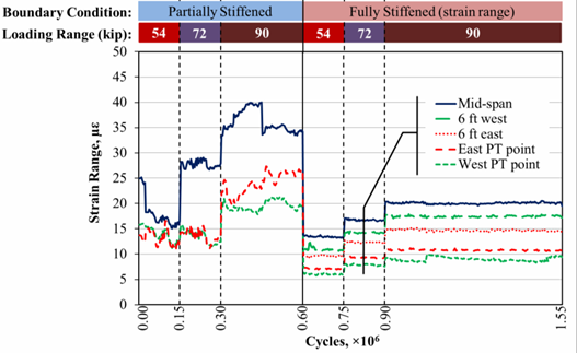 This graph shows the top transverse strain ranges recorded along the length of the connection for partially and fully stiffened beams with a partial-depth uncracked ultra-high performance concrete (UHPC) connection. The x-axis shows the number of cycles and ranges from 0 to 1.55 × 10 superscript 6 cycles, and the y-axis shows the strain range and ranges from 0 to 50 microstrain. Five lines are shown: the mid-span, 6 ft (1.8 m) west of the mid-span, 6 ft (1.8 m) east of the mid-span, east post-tensioning (PT) point, and west PT point. The graph has 1.55 million cycles and contains data for the 54-, 72-, and 90-kip (240-, 320-, and 400-kN) loading ranges for both the partially and fully stiffened conditions. Two rows of bars appear at the top of the graph, with the top indicating the two boundary conditions (i.e., partially and fully stiffened) and the bottom indicating the loading ranges. A solid vertical line at 0.60 × 10 superscript 6 cycles divides the graph between the two boundary conditions, and dashed vertical lines divide the graph between the three loading ranges. The dashed lines occur at 0.15 × 10 superscript 6, 0.30 × 10 superscript 6, 0.75 × 10 superscript 6, and 0.90 × 10 superscript 6 cycles. Each boundary condition begins with a loading range of 54 kip (240 kN), which increases to 72 and 90 kip (320 and 400 kN). Therefore, the dashed lines at 0.15 × 10 superscript 6 and 0.75 × 10 superscript 6 cycles indicate the start of the 72-kip (320-kN) loading range, and the dashed lines at 0.30 × 10 superscript 6 and 0.90 × 10 superscript 6 cycles indicate the start of the 90-kip (400-kN) loading range for the partially and fully stiffened boundary conditions, respectively. The strain ranges vary based on loading range, with higher strains occurring under larger loading ranges. The strains for all gauges are generally between 5 and 40 microstrain. In the 90-kip (400-kN) loading range for the partially stiffened condition, the mid-span gauge strain range is 36 microstrain, and the east and west PT strain ranges are 25 and 20 microstrain, respectively. In the 72-kip (320-kN) loading range for the partially stiffened condition, the mid-span gauge strain range is 28 microstrain, and the east and west PT strain ranges are both 15 microstrain. In the 54-kip (240-kN) loading range for the partially stiffened condition, the mid-span gauge strain range is 20 microstrain, and the east and west PT strain ranges are both 15 microstrain. When fully stiffened, the strain ranges in the 90-kip (400-kN) loading range are 20, 15, 17, 10, and 9 microstrain for the five lines, respectively. In the 72-kip (320-kN) loading range in the fully stiffened condition, the strain ranges for the five lines are 17, 12, 14, 9, and 7 microstrain, respectively. In the 54-kip (240-kN) fully stiffened condition, the strain ranges for the five lines are 14, 10, 11, 7, and 6 microstrain, respectively.