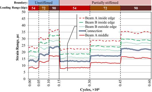 This graph shows the distribution of top transverse strain recorded along the top of the unstiffened and partially stiffened beams with a full-depth uncracked ultra-high performance concrete (UHPC) connection at the mid-span. The x-axis shows the number of cycles and ranges from 0 to 0.60 × 10 superscript 6 cycles, and the y-axis shows strain range and ranges from 0 to 50 microstrain. Five lines are shown: beam A inside edge, beam B inside edge, beam B outside edge, connection, and beam A middle. The graph has 600,000 cycles and contains data for the 54-, 72-, and 90-kip (240-, 320-, and 400-kN) loading ranges in each boundary condition configuration. Two rows of bars appear at the top of the graph, with the top indicating the two boundary conditions (i.e., unstiffened and partially stiffened) and the bottom indicating the loading ranges. A solid vertical line at 0.15 × 10 superscript 6 cycles divides the graph between the two boundary conditions, and dashed vertical lines divide the graph between the three loading ranges. Dashed lines occur at 0.05 × 10 superscript 6, 0.10 × 10 superscript 6, 0.30 × 10 superscript 6, and 0.45 × 10 superscript 6 cycles. Each boundary condition begins with a loading range of 54 kip (240 kN), which increases to 72 and 90 kip (320 and 400 kN). Therefore, the dashed lines at 0.05 × 10 superscript 6 and 0.30 × 10 superscript 6 cycles indicate the start of the 72-kip (230-kN) loading range, and the dashed lines at 0.10 × 10 superscript 6 and 0.45 × 10 superscript 6 cycles indicate the start of the 90-kip (400-kN) loading range for the partially and fully stiffened boundary conditions, respectively. The level of strain varies based on loading range, with higher strains occurring under larger loading ranges. The strains for all gauges are generally between 7 and 37 microstrain. In the 90-kip (400-kN) loading range for the unstiffened condition, the strain ranges for the five lines are 24, 17, 36, 33, and 29 microstrain, respectively. In the 72-kip (400-kN) loading range for the unstiffened condition, the strain ranges for the five lines are 18, 12, 30, 27, and 24 microstrain, respectively. In the 54-kip (240-kN) loading range for the unstiffened condition, the strain ranges for the five lines are 14, 8, 24, 20, and 17 microstrain, respectively. In the 90-kip (400-kN) loading range for the partially stiffened condition, the strain ranges of the five lines are 23, 16, 35, 30, and 27 microstrain, respectively. In the 72-kip (320-kN) loading range for the partially stiffened condition, the strain ranges of the five lines are 18, 12, 29, 25, and 22 microstrain, respectively. In the 54-kip (240-kN) loading range for the partially stiffened condition, the strain ranges of the five lines are 14, 8, 23, 19, and 16 microstrain, respectively.