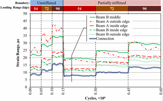 This graph shows the distribution of top transverse strain recorded along the top of unstiffened and partially stiffened beams with a full-depth uncracked ultra-high performance concrete (UHPC) connection 6 ft (1.8 m) from the mid-span. The x-axis shows the number of cycles and ranges from 0 to 0.60 × 10 superscript 6 cycles, and the y-axis shows strain range and ranges from 0 to 50 microstrain. Six lines are shown: beam A outside edge, beam A inside edge, B mid-span, beam B inside edge, beam B outside edge, and connection. The graph shows 600,000 cycles and contains data for the 54-, 72-, and 90-kip (240-, 320-, and 400-kN) loading ranges in each boundary condition configuration. Two rows of bars appear at the top of the graph, with the top indicating the two boundary conditions (i.e., unstiffened and partially stiffened) and the bottom indicating the loading ranges. A solid vertical line at 0.15 × 10 superscript 6 cycles divides the graph between the two boundary conditions, and dashed vertical lines divide the graph between the three loading ranges. Dashed lines occur at 0.05 × 10 superscript 6, 0.10 × 10 superscript 6, 0.30 × 10 superscript 6, and 0.45 × 10 superscript 6 cycles. Each boundary condition begins with a loading range of 54 kip (240 kN), which increases to 72 and 90 kip (320 and 400 kN). Therefore, the dashed lines at 0.05 × 10 superscript 6 and 0.30 × 10 superscript 6 cycles indicate the start of the 72-kip (230-kN) loading range, and the dashed lines at 0.10 × 10 superscript 6 and 0.45 × 10 superscript 6 cycles indicate the start of the 90-kip (400-kN) loading range for the partially and fully stiffened boundary conditions, respectively. The level of strain varies based on loading range, with higher strains occurring under larger loading ranges. The strains for all gauges are generally between 7 and 40 microstrain. In the 90-kip (400-kN) loading range for the unstiffened condition, the strain ranges for the five lines are 15, 24, 40, 35, and 21 microstrain, respectively. In the 72-kip (320-kN) loading range for the unstiffened condition, the strain ranges for the five lines are 11, 19, 34, 28, and 16 microstrain, respectively. In the 54-kip (240-kN) loading range for the unstiffened condition, the strain ranges for the five lines are 9, 14, 25, 22, and 12 microstrain, respectively. In the 90-kip (400-kN) loading range for the partially stiffened condition, the strain ranges of the five lines are 14, 21, 28, 30, 20, and 17 microstrain, respectively. In the 72-kip (320-kN) loading range for the partially stiffened condition, the strain ranges of the five lines are 10, 17, 23, 25, 17, and 15 microstrain, respectively. In the 54-kip (240-kN) loading range for the partially stiffened condition, the strain ranges of the five lines are 8, 13, 19, 20, 12, and 11 microstrain, respectively.