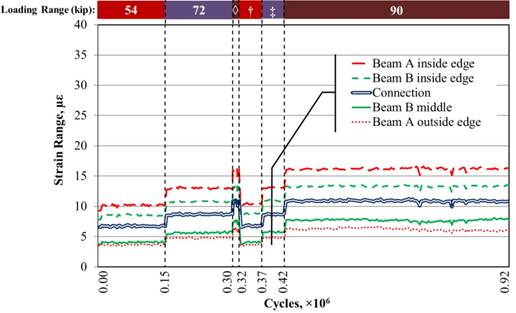 This graph shows the distribution of top transverse strain range recorded along the top of fully stiffened beams with a full-depth uncracked ultra-high performance concrete (UHPC) connection at the mid-span. The x-axis shows the number of cycles and ranges from 0 to 0.92 × 10 superscript 6 cycles, and the y-axis shows strain range and ranges from 0 to 40 microstrain. Five lines are shown: beam A inside edge, beam B inside edge, connection, beam A mid-line, and beam A outside edge. The graph shows 920,000 cycles and contains data for the 54-, 72-, and 90-kip (240-, 320-, and 400-kN) loading ranges. A row of bars appears at the top of the graph indicating the loading ranges. Dashed vertical lines divide the graph between the three loading ranges, which each appear twice. These lines occur at 0.15 × 10 superscript 6, 0.30 × 10 superscript 6, 0.32 × 10 superscript 6, 0.37 × 10 superscript 6, and 0.42 × 10 superscript 6 cycles. The graph begins with a loading range of 54 kip (240 kN), which increases to 72 and 90 kip (320 and 400 kN). This pattern occurs twice. Therefore, the dashed lines at 0.15 × 10 superscript 6 and 0.37 × 10 superscript 6 cycles indicate the start of the 72-kip (230-kN) loading range, the dashed lines at 0.30 × 10 superscript 6 and 0.42 × 10 superscript 6 cycles indicate the start of the 90-kip (400-kN) loading range, and the dashed line at 0.32 × 10 superscript 6 cycles indicates the start of the 54-kip (240 kN) loading range in the second grouping. The strain range varies based on loading range, with higher ranges occurring under larger loading ranges. The strain ranges for all gauges are generally between 4 and 16 microstrain. In the 90-kip (400-kN) loading range, strain ranges for the five lines are 11, 16, 6, 8, and 14 microstrain, respectively. In the 72-kip (320-kN) loading range, strain ranges for the five lines are 9, 14, 5, 6, and 11 microstrain, respectively. In the 54-kip (240-kN) loading range, strain ranges for the five lines are 7, 10, 4, 4, and 9 microstrain, respectively.