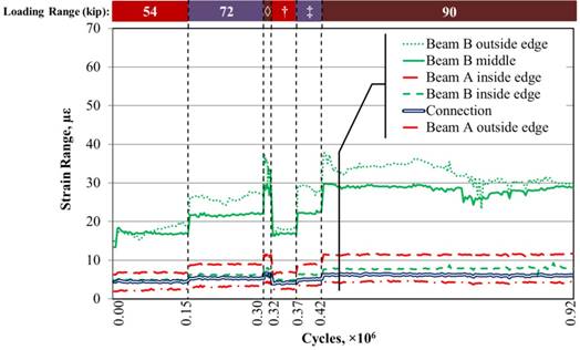 This graph shows the distribution of top transverse strain ranges recorded along the top of fully stiffened beams with a full-depth uncracked ultra-high performance concrete (UHPC) connection 6 ft (1.8 m) east of the mid-span. The x-axis shows the number of cycles and ranges from 0 to 0.92 × 10 superscript 6 cycles, and the y-axis shows strain range and ranges from 0 to 70 microstrain. Six lines are shown: beam A outside edge, beam B outside edge, beam B mid-line, beam A inside edge, beam B inside edge, and connection. The graph shows 920,000 cycles and contains data for the 54-, 72-, and 90-kip (240-, 320-, and 400-kN) loading ranges. A row of bars appears at the top of the graph indicating the loading ranges. Dashed vertical lines divide the graph between the three loading ranges and occur at 0.15 × 10 superscript 6, 0.30 × 10 superscript 6, 0.32 × 10 superscript 6, 0.37 × 10 superscript 6, and 0.42 × 10 superscript 6 cycles. The graph begins with a loading range of 54 kip (240 kN), which increases to 72 and 90 kip (320 and 400 kN). This pattern occurs twice. Therefore, the dashed lines at 0.15 × 10 superscript 6 and 0.37 × 10 superscript 6 cycles indicate the start of the 72-kip (230-kN) loading range, the dashed lines at 0.30 × 10 superscript 6 and 0.42 × 10 superscript 6 cycles indicate the start of the 90-kip (400-kN) loading range, and the dashed line at 0.32 × 10 superscript 6 cycles indicates the start of the 54-kip (240-kN) loading range. The strain range varies based on loading range, with higher ranges occurring under larger loading ranges. The strain ranges for all gauges are generally between 2 and 35 microstrain. In the 90-kip (400-kN) loading range, strain ranges for the six lines are 6, 11, 5, 30, 8, and 33 microstrain, respectively. In the 72-kip (320-kN) loading range, strain ranges for the six lines are 5, 4, 4, 22, 7, and 29 microstrain, respectively. In the 54-kip (240-kN) loading range, strain ranges for the six lines are 4, 8, 3, 18, 6, and 19 microstrain, respectively.