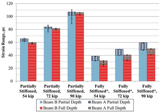 This graph gives a comparison of longitudinal strains in the beams with partial- and full-depth ultra-high performance concrete (UHPC) connections under the partially and fully stiffened boundary conditions. The x-axis shows six conditions: partially stiffened 54 kip (240 kN), partially stiffened 72 kip (320 kN), partially stiffened 90 kip (400 kN), fully stiffened 54 kip (240 kN), fully stiffened 72 kip (320 kN), and fully stiffened 90 kip (400 kN). The y-axis shows strain range and ranges from 0 to 120 microstrain. For each category on the x-axis, there are two stacked bars: beam B partial depth with beam A partial depth stacked above as well as beam B full depth with beam A full depth stacked above. The strains in the beams with a full-depth connection are lower than in ones with a partial-depth connection, between 3 to 5 microstrain lower for the loaded beams with partially stiffened boundaries, and about 10 microstrain for loaded beams with fully stiffened boundaries.