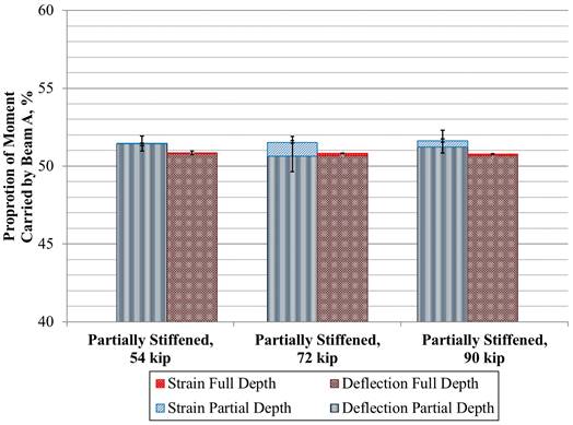 This graph shows a comparison between the proportion of moment carried by the loaded beam for the beams with partial- and full-depth ultra-high performance concrete (UHPC) connections under the partially stiffened boundary condition. The x-axis shows three conditions: partially stiffened 54 kip (240 kN), partially stiffened 72 kip (320 kN), and partially stiffened 90 kip (400 kN). The y-axis shows the proportion of moment carried by beam A and ranges from 40 to 60 percent. For each category on the x-axis, there are four bars, specifically strain full depth stacked on top of deflection full depth and strain partial depth stacked on top of deflection partial depth. The proportion of moment carried by the full-depth beam as assessed by both the strain and deflection measurements is consistently 1 percent lower than the partial-depth beam except for the strain-based proportion for partial-depth beam in the 72-kip (320-kN) loading range where they are equal.